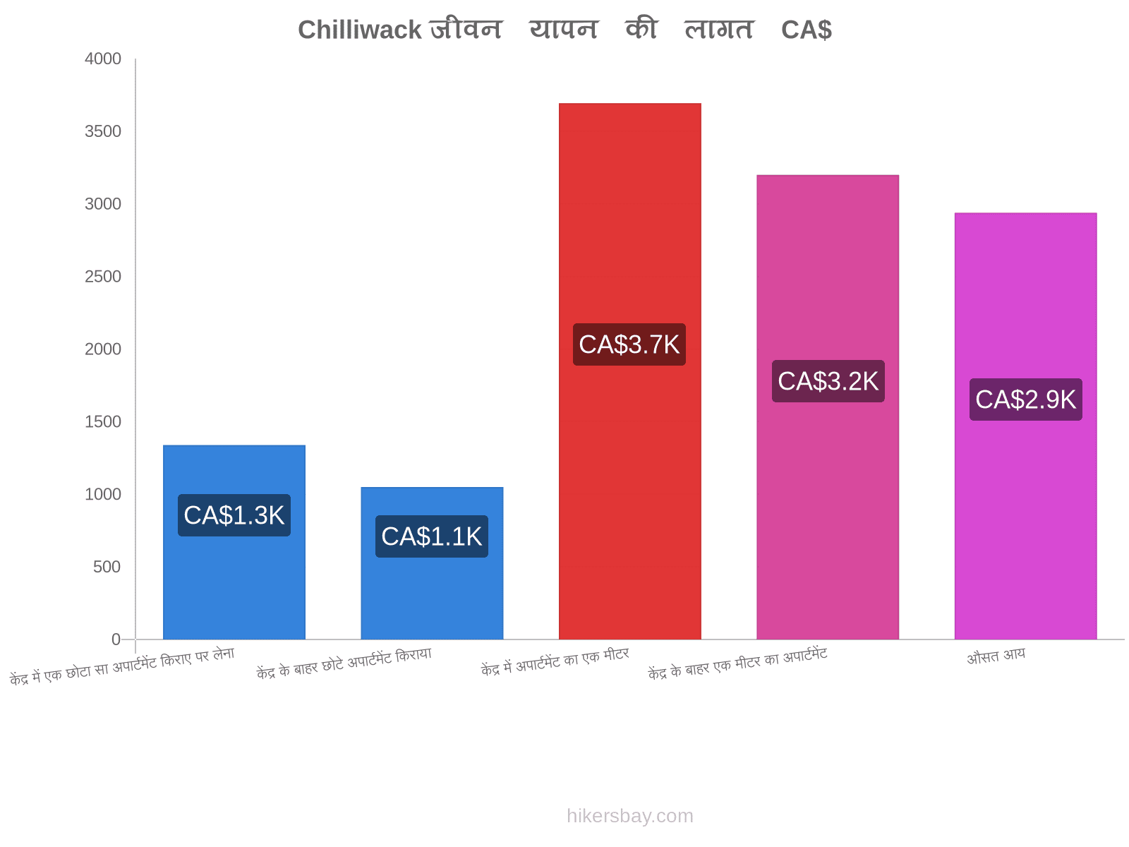 Chilliwack जीवन यापन की लागत hikersbay.com