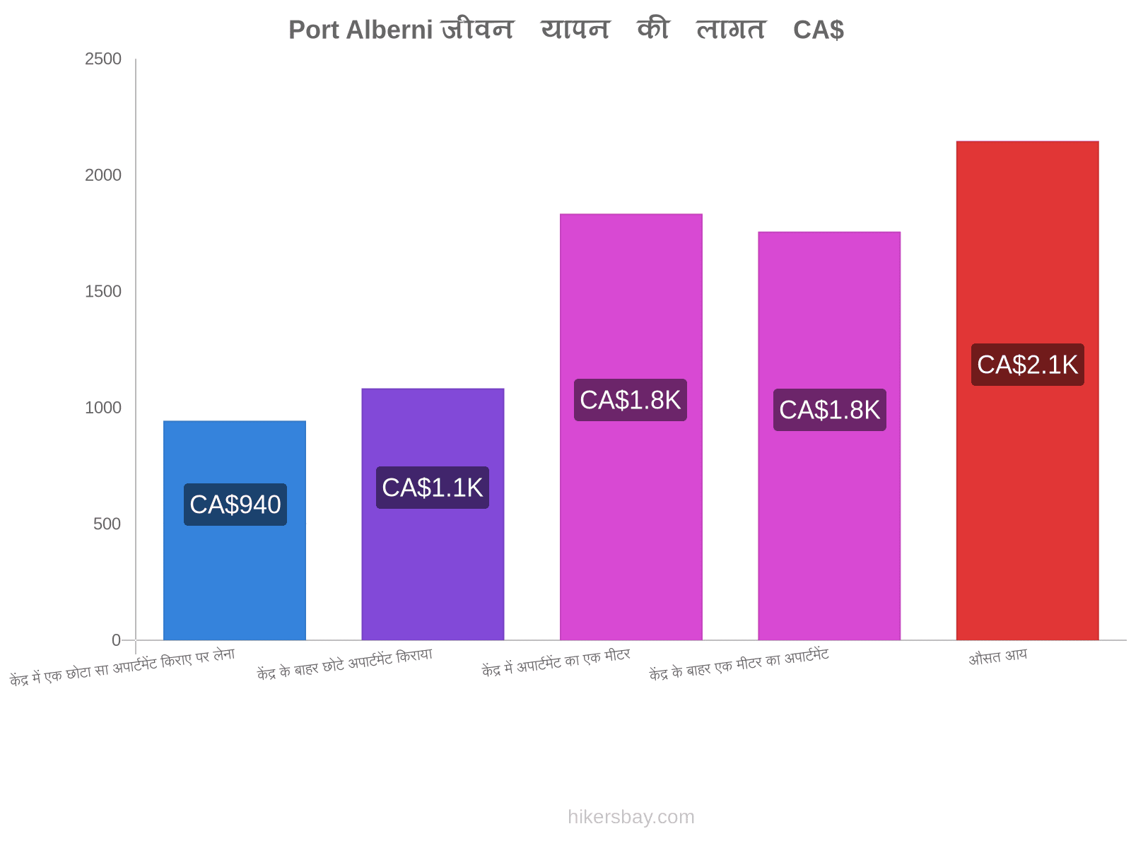 Port Alberni जीवन यापन की लागत hikersbay.com