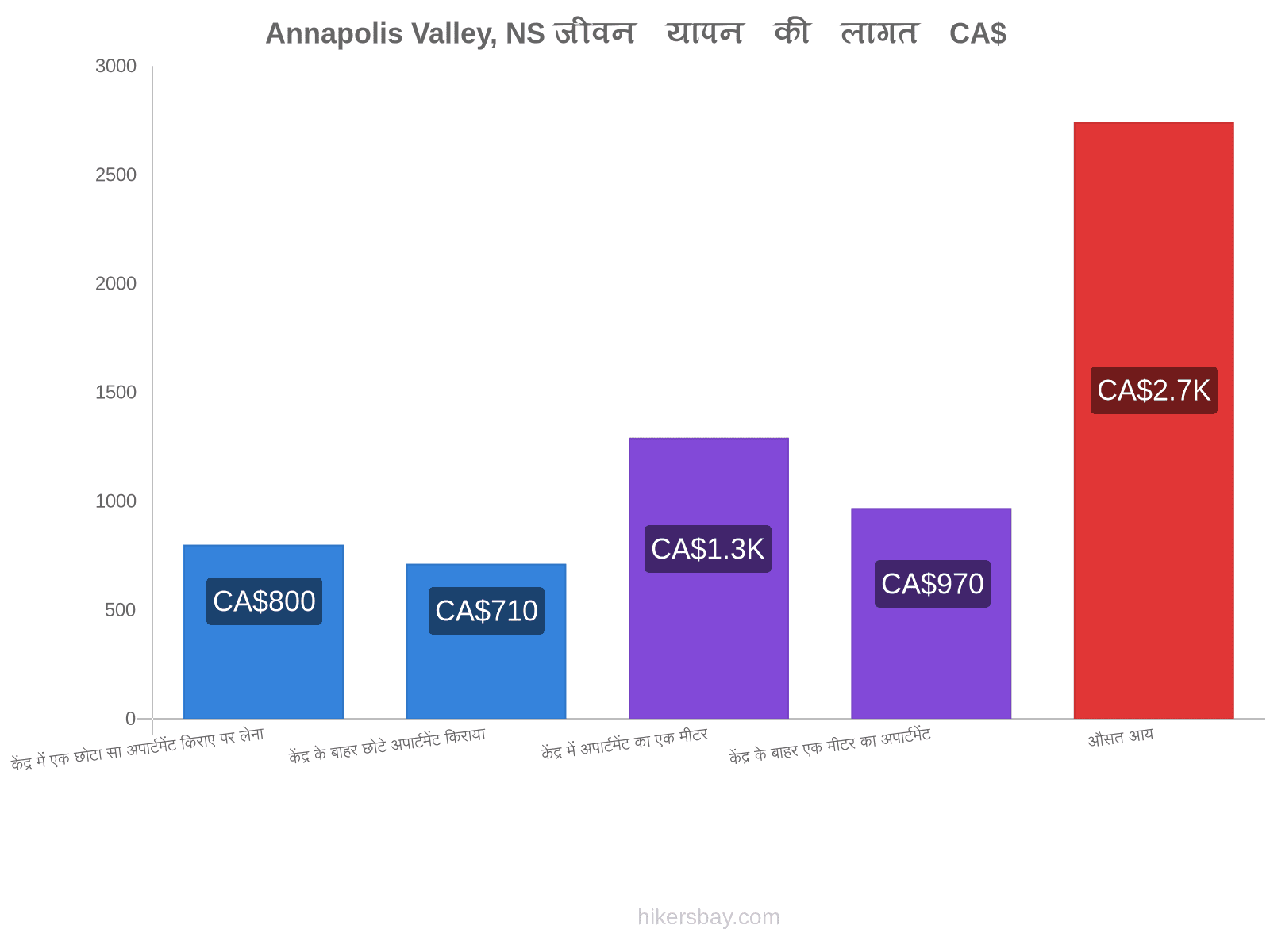 Annapolis Valley, NS जीवन यापन की लागत hikersbay.com