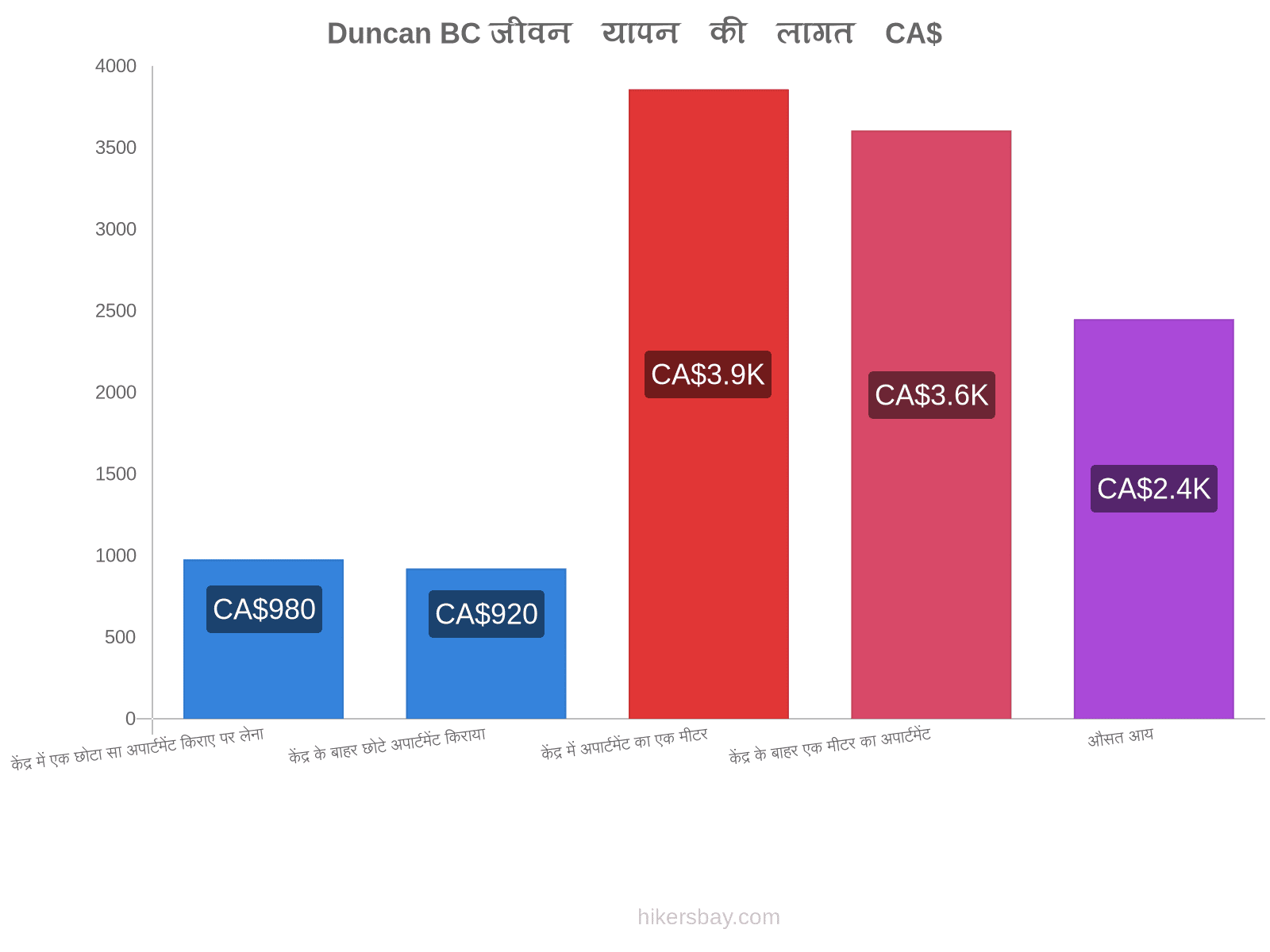 Duncan BC जीवन यापन की लागत hikersbay.com