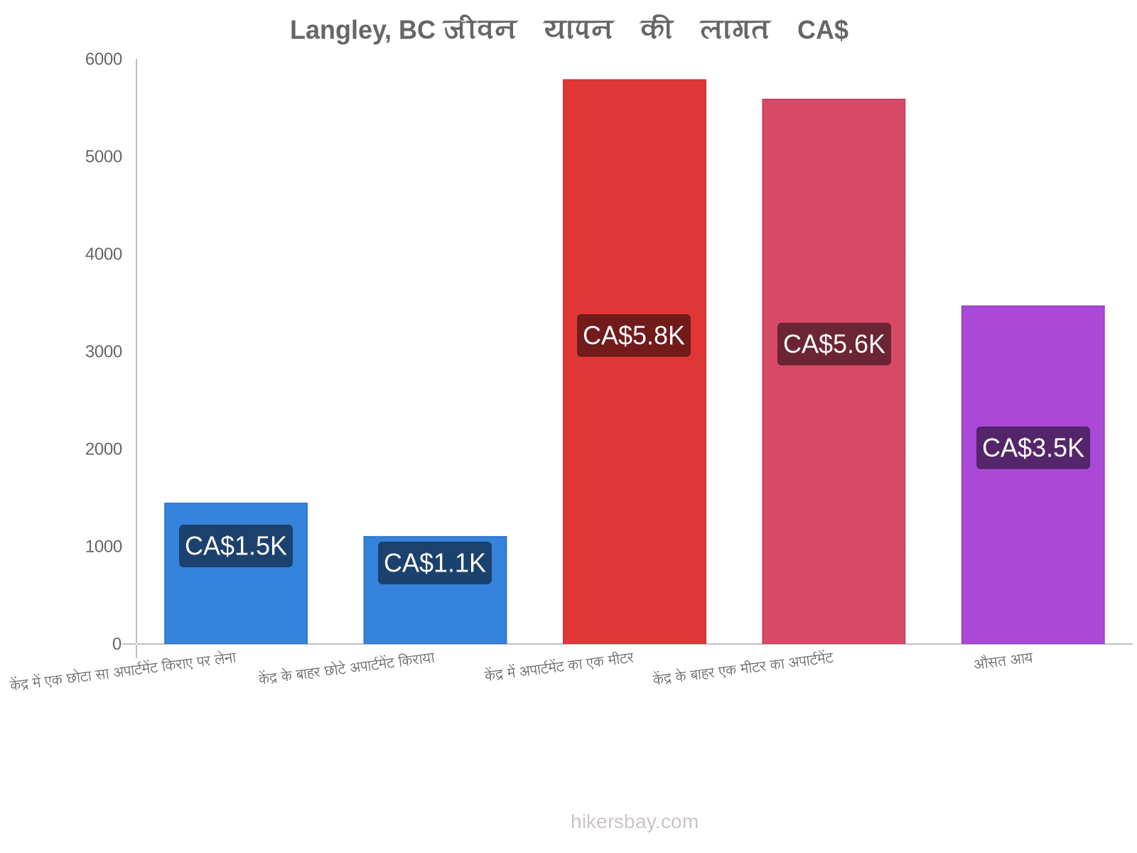 Langley, BC जीवन यापन की लागत hikersbay.com