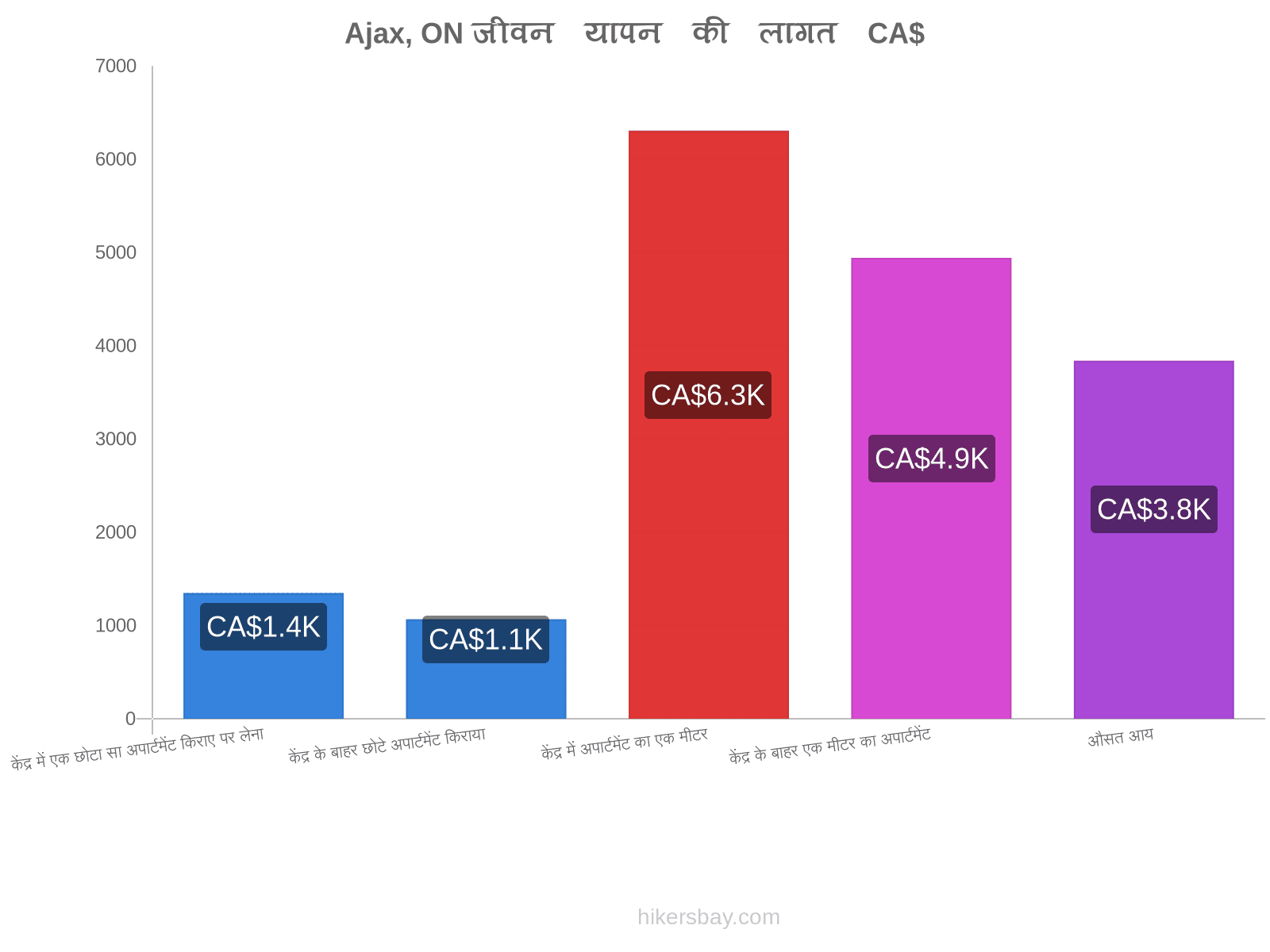 Ajax, ON जीवन यापन की लागत hikersbay.com