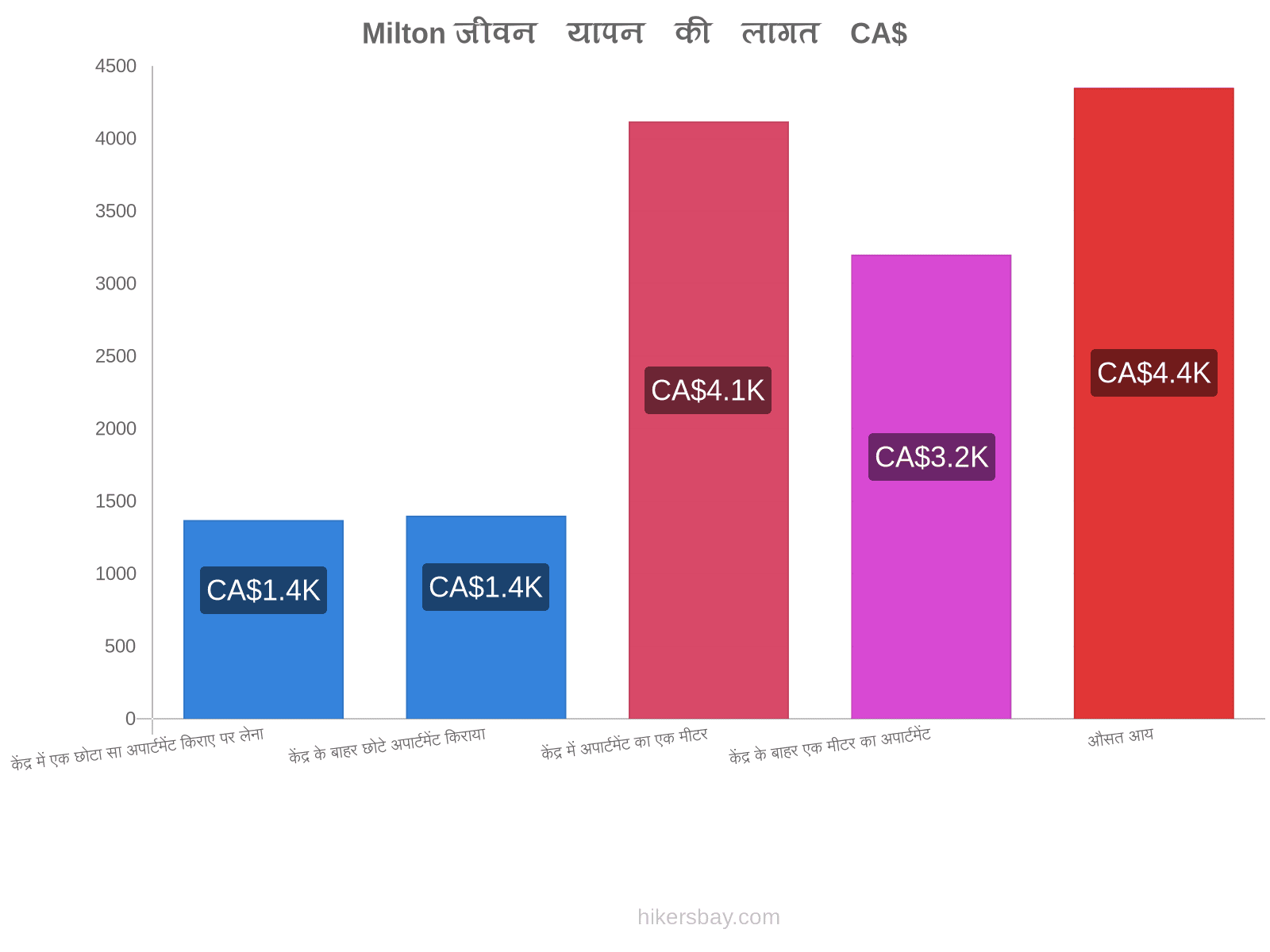 Milton जीवन यापन की लागत hikersbay.com