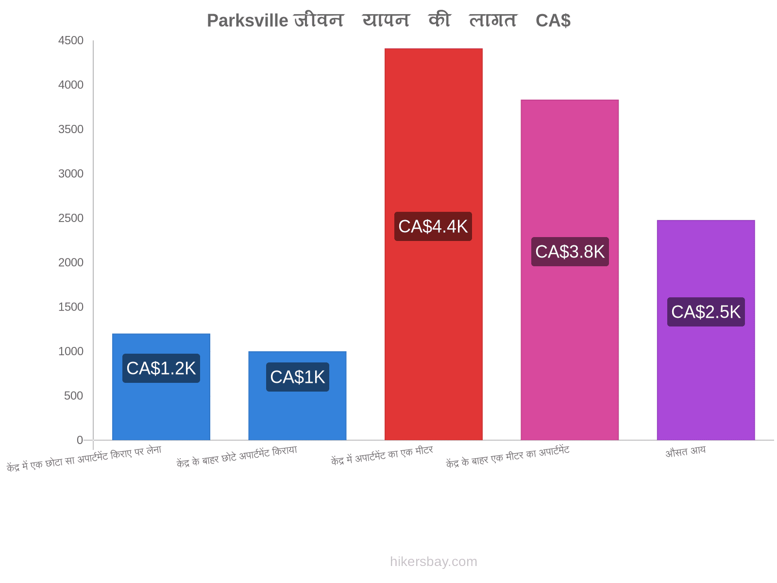 Parksville जीवन यापन की लागत hikersbay.com