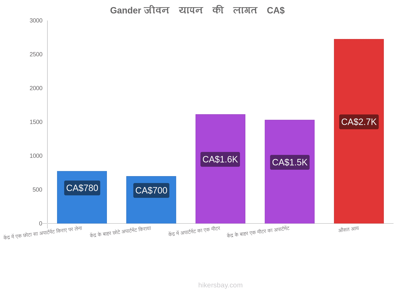 Gander जीवन यापन की लागत hikersbay.com