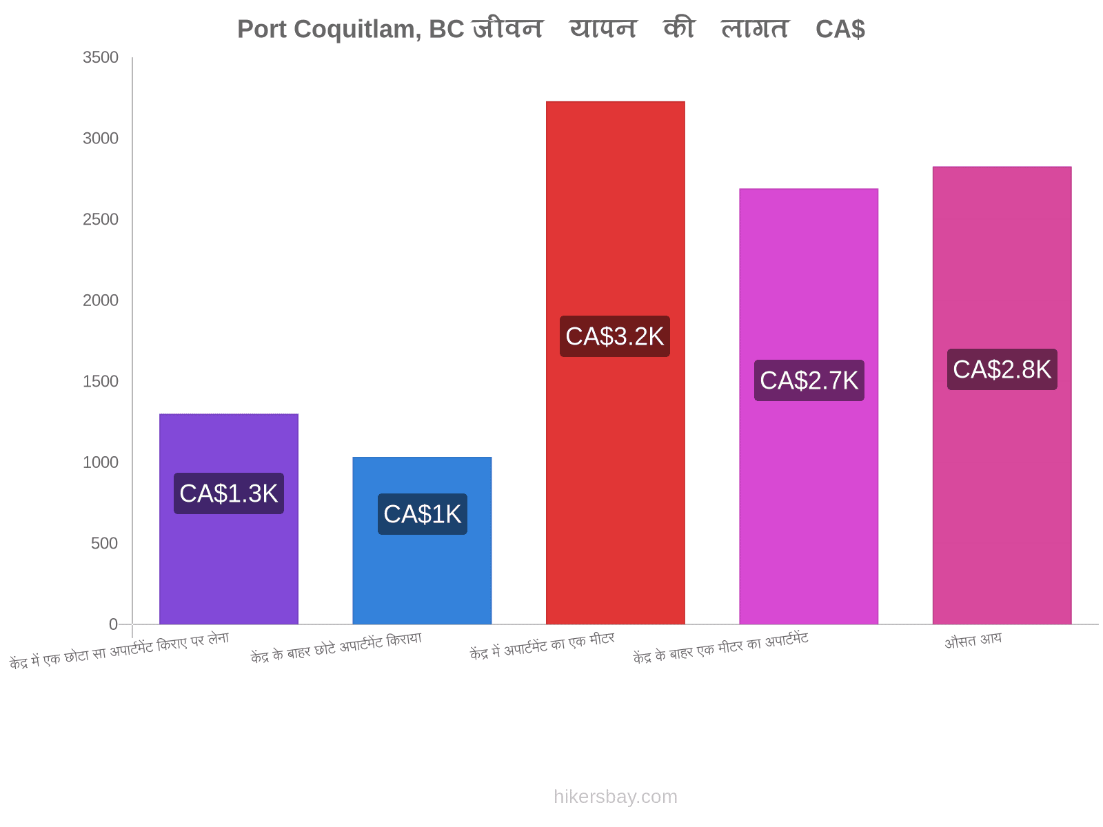 Port Coquitlam, BC जीवन यापन की लागत hikersbay.com