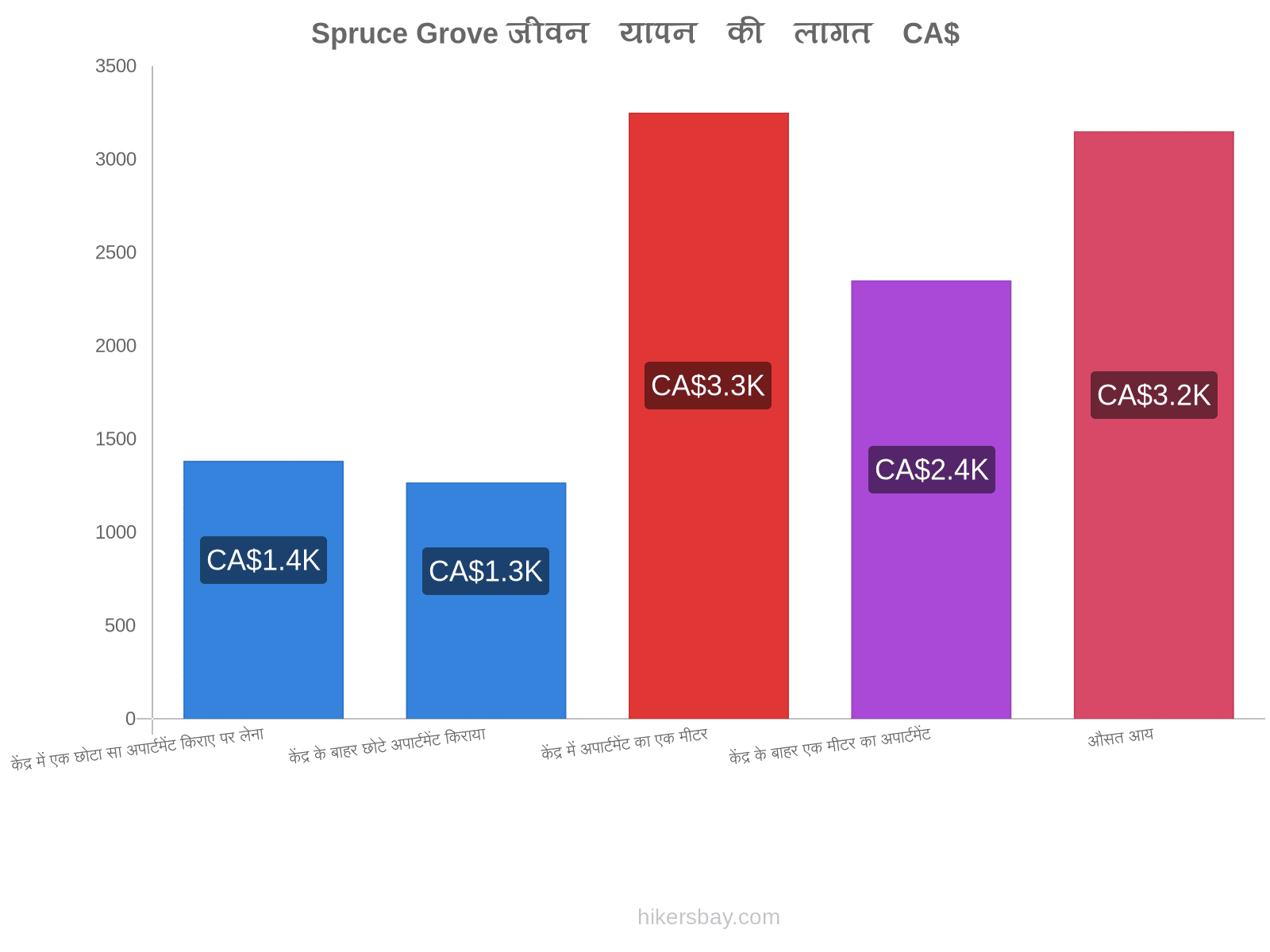 Spruce Grove जीवन यापन की लागत hikersbay.com