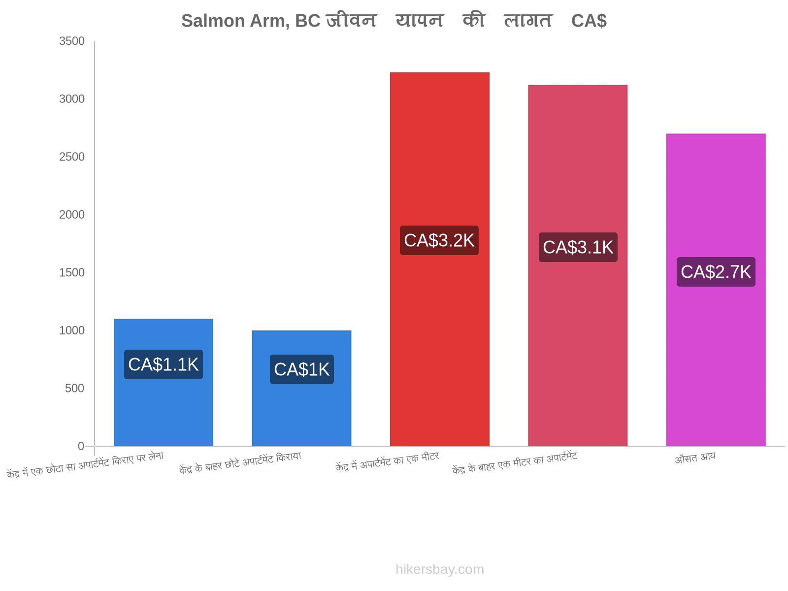 Salmon Arm, BC जीवन यापन की लागत hikersbay.com