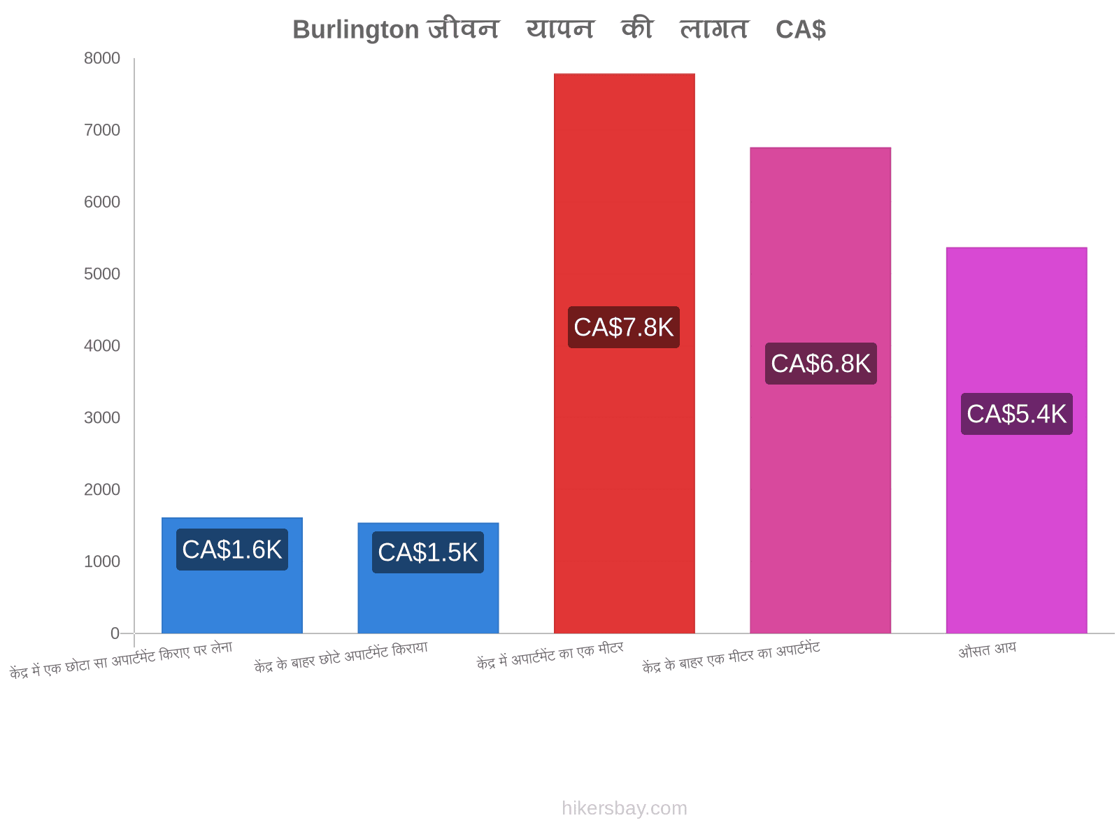 Burlington जीवन यापन की लागत hikersbay.com