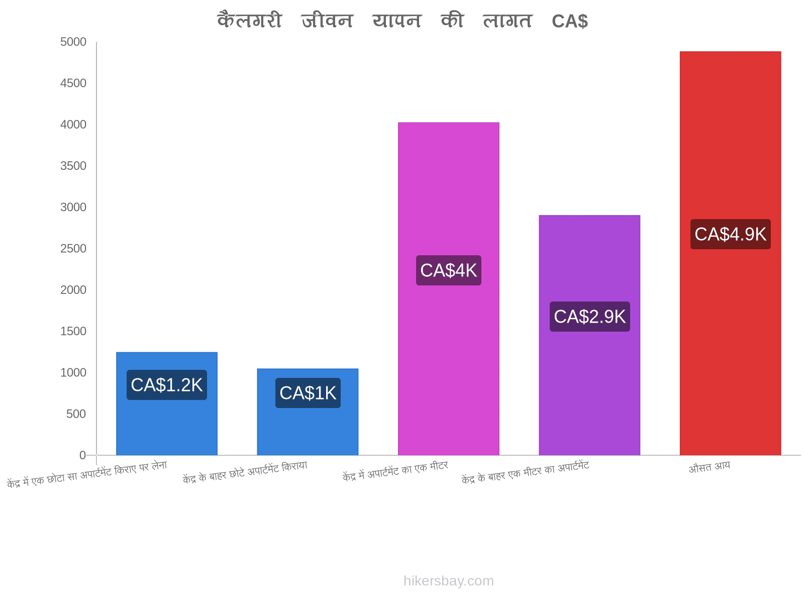 कैलगरी जीवन यापन की लागत hikersbay.com