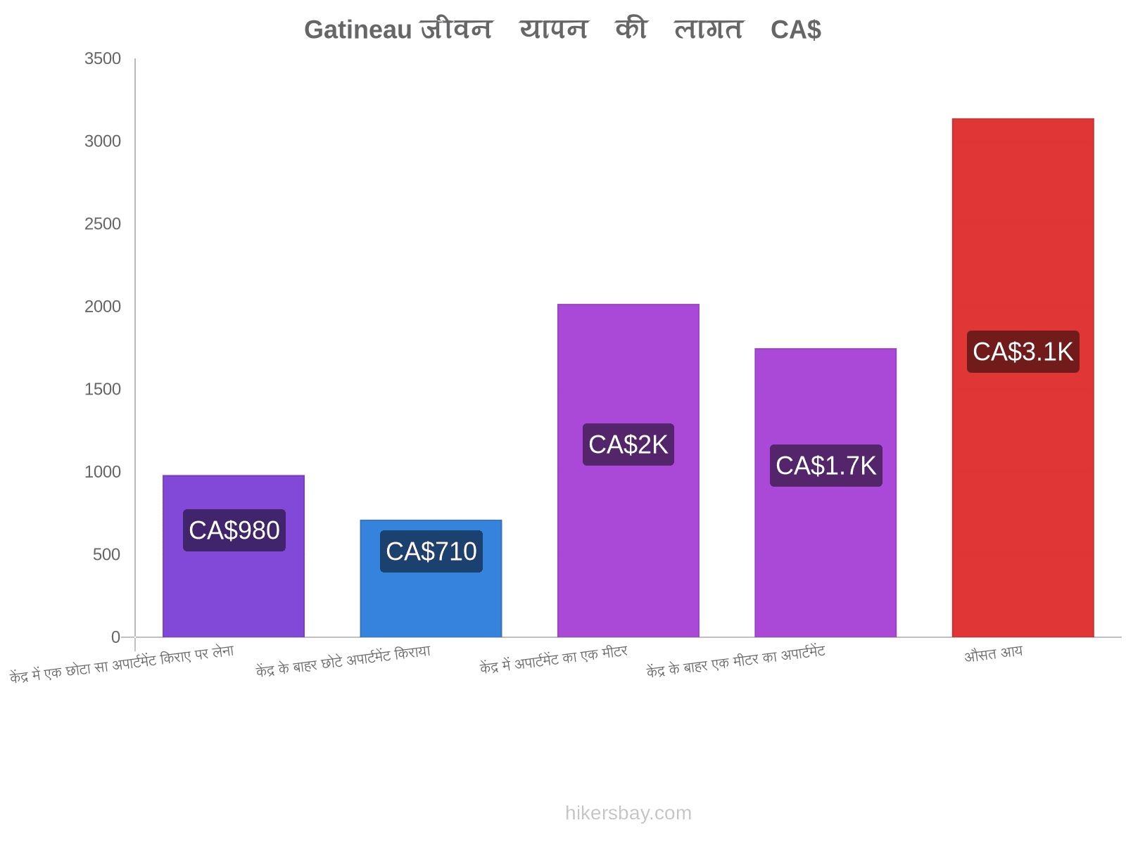 Gatineau जीवन यापन की लागत hikersbay.com