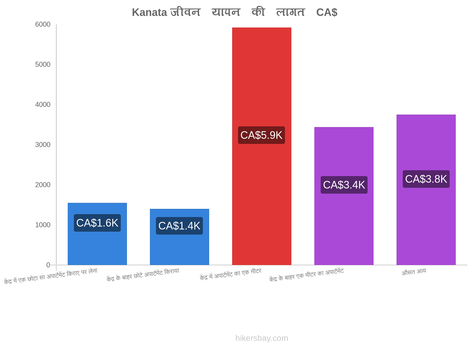 Kanata जीवन यापन की लागत hikersbay.com