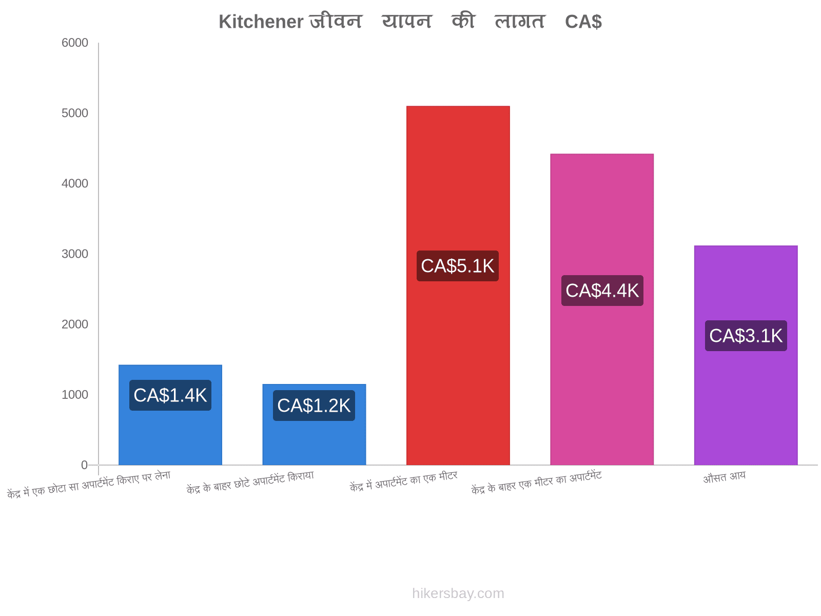 Kitchener जीवन यापन की लागत hikersbay.com