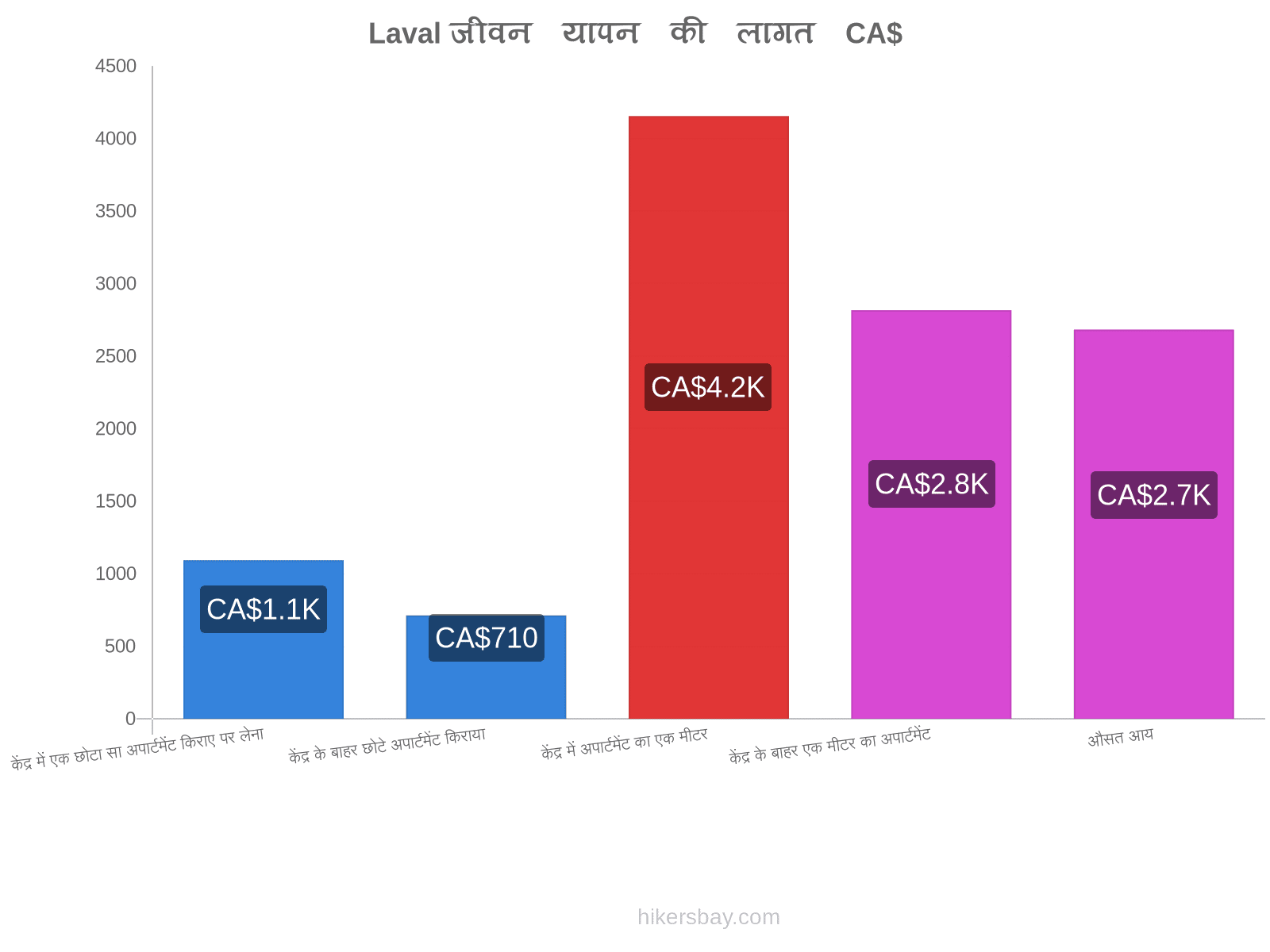 Laval जीवन यापन की लागत hikersbay.com