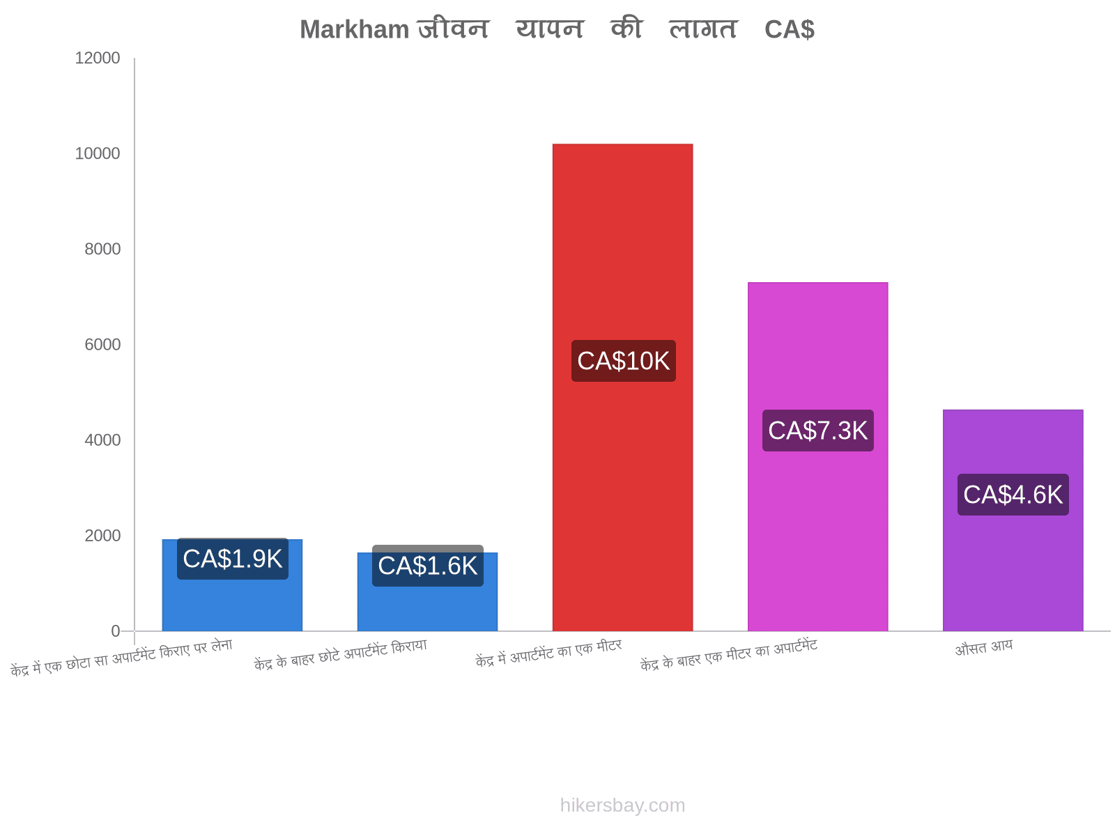 Markham जीवन यापन की लागत hikersbay.com