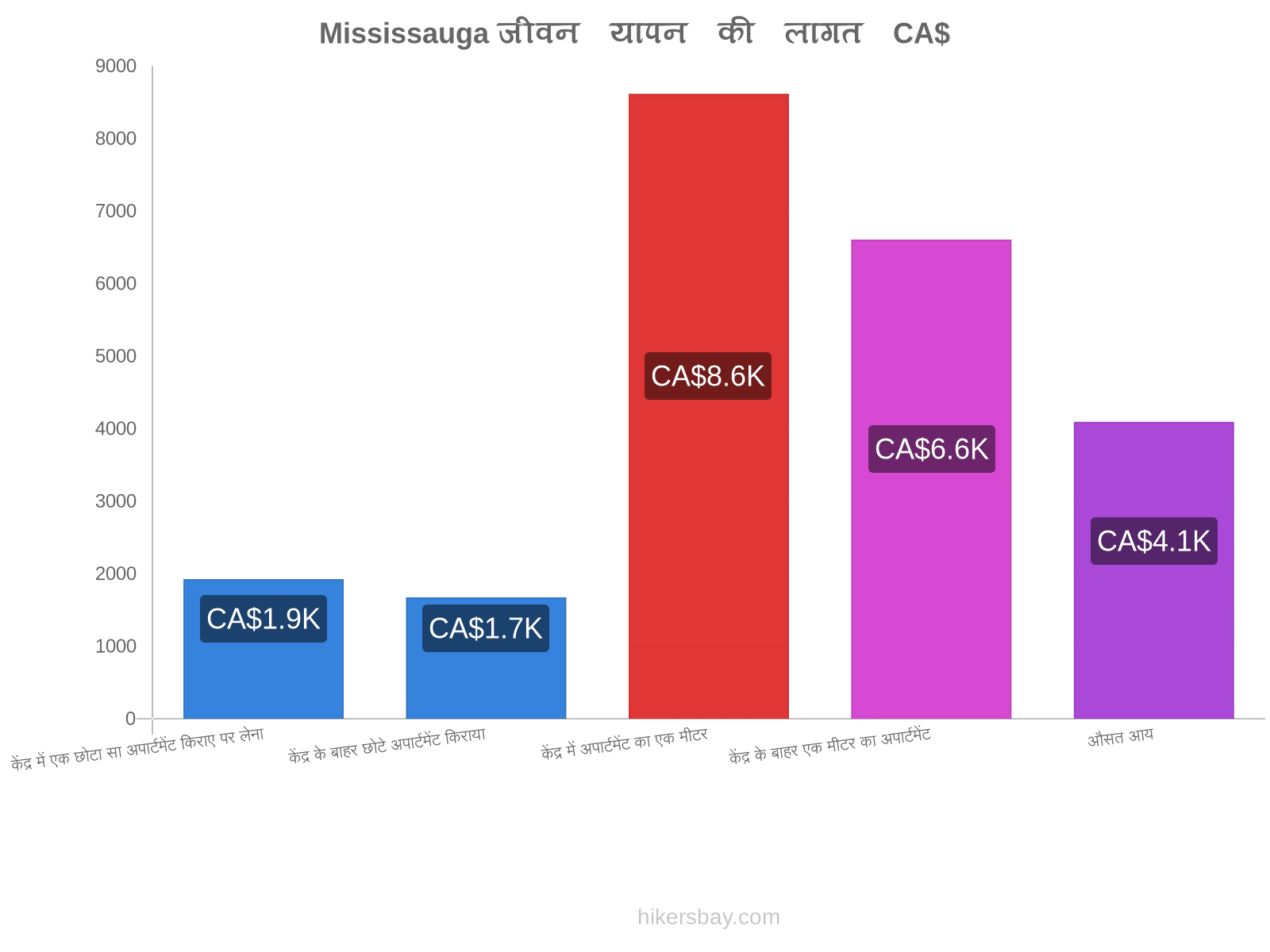 Mississauga जीवन यापन की लागत hikersbay.com