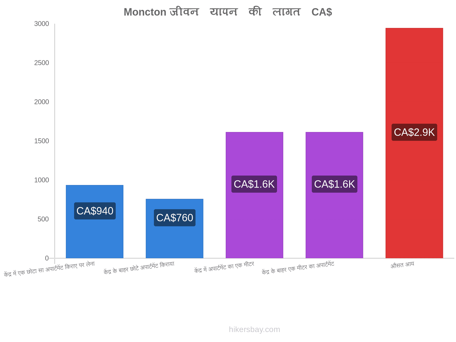 Moncton जीवन यापन की लागत hikersbay.com