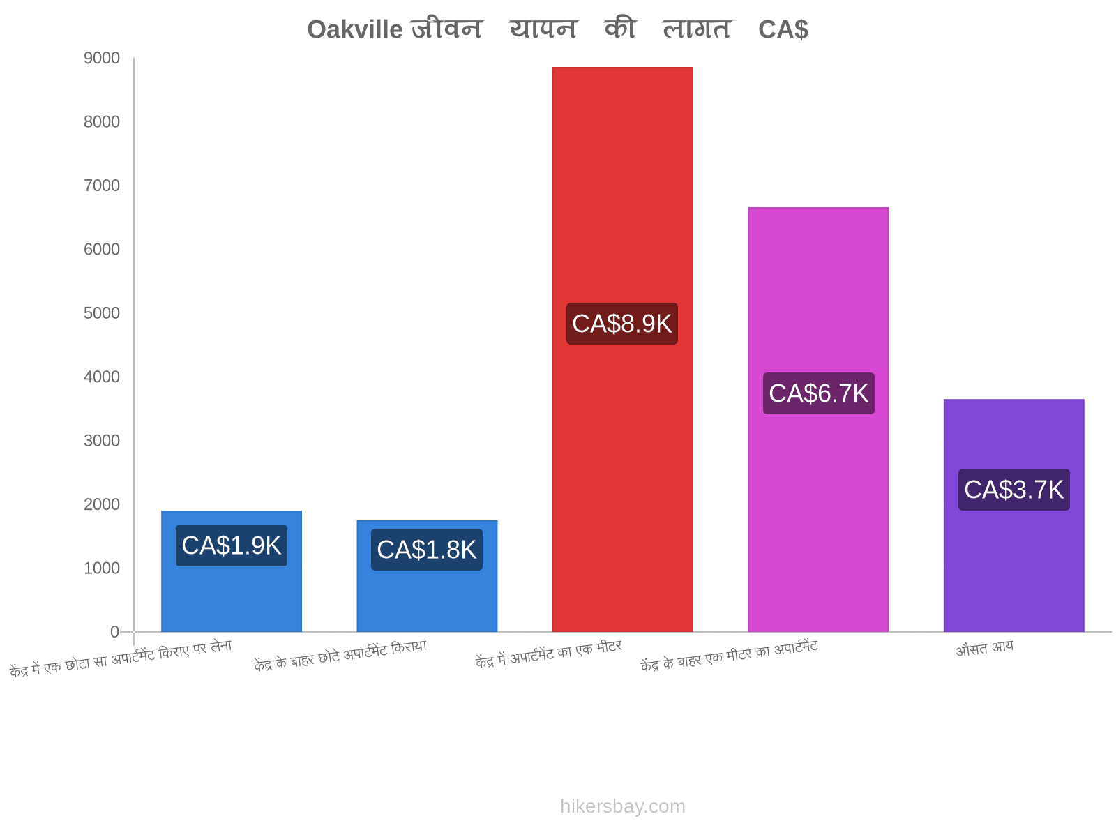 Oakville जीवन यापन की लागत hikersbay.com