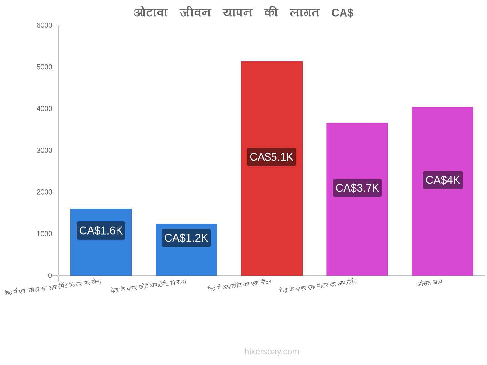 ओटावा जीवन यापन की लागत hikersbay.com