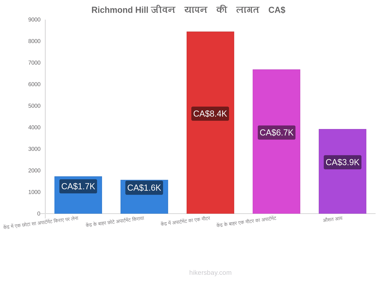 Richmond Hill जीवन यापन की लागत hikersbay.com