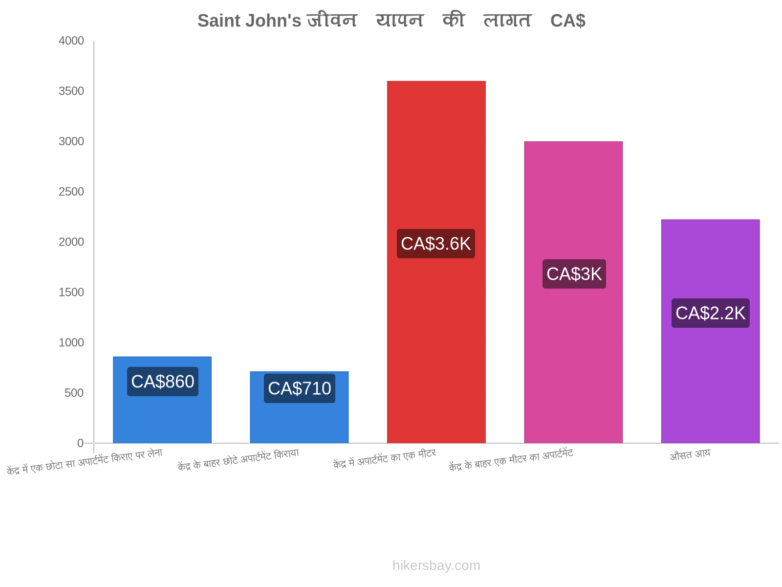 Saint John's जीवन यापन की लागत hikersbay.com