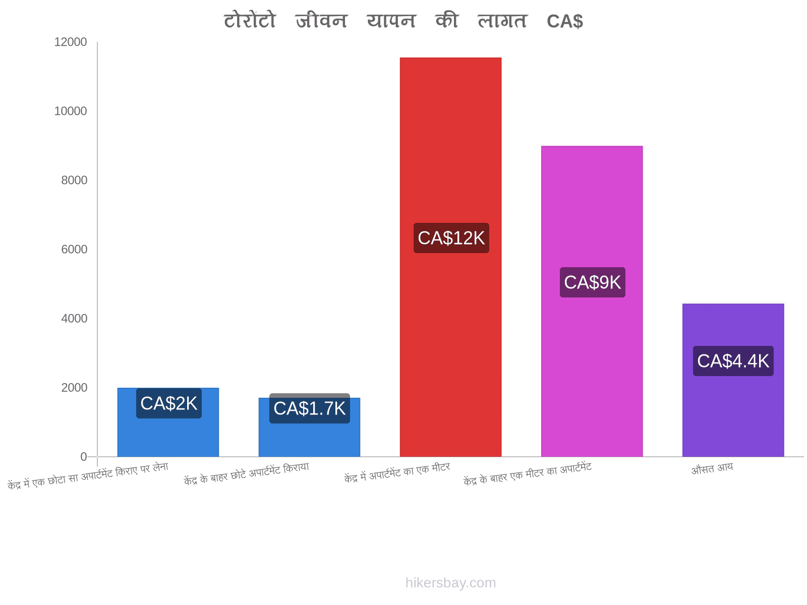 टोरोंटो जीवन यापन की लागत hikersbay.com