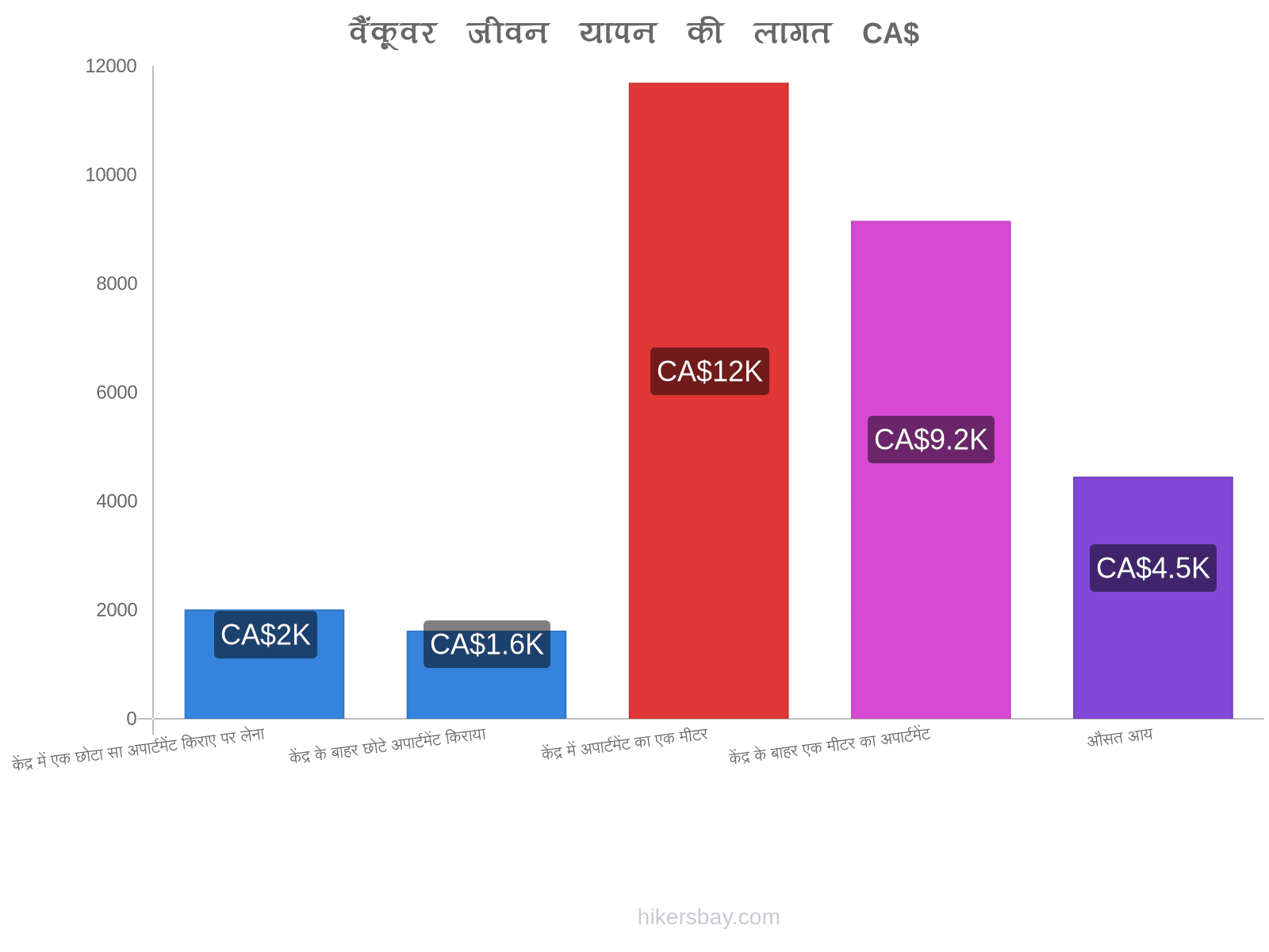 वैंकूवर जीवन यापन की लागत hikersbay.com