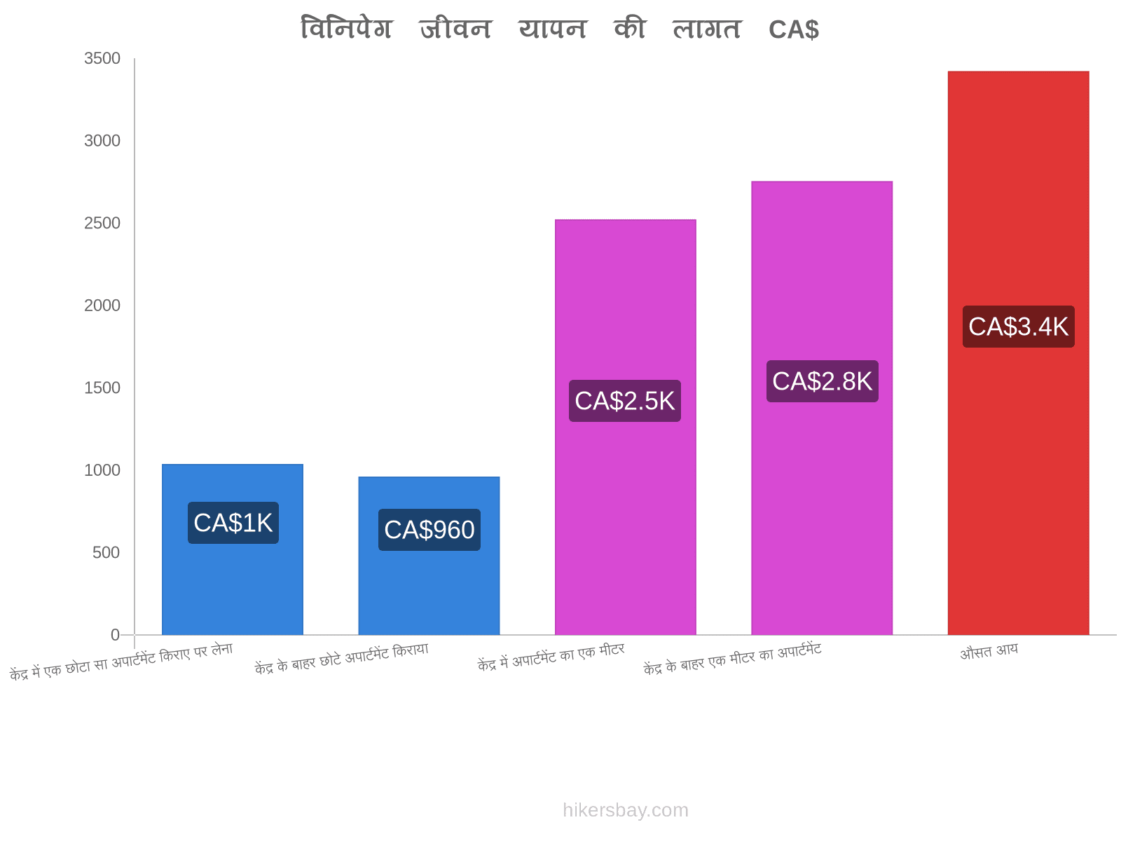 विनिपेग जीवन यापन की लागत hikersbay.com