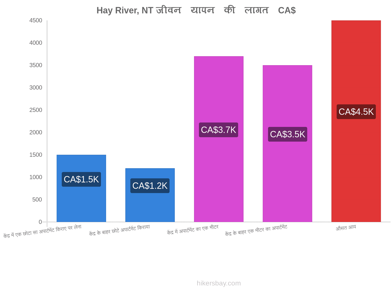 Hay River, NT जीवन यापन की लागत hikersbay.com