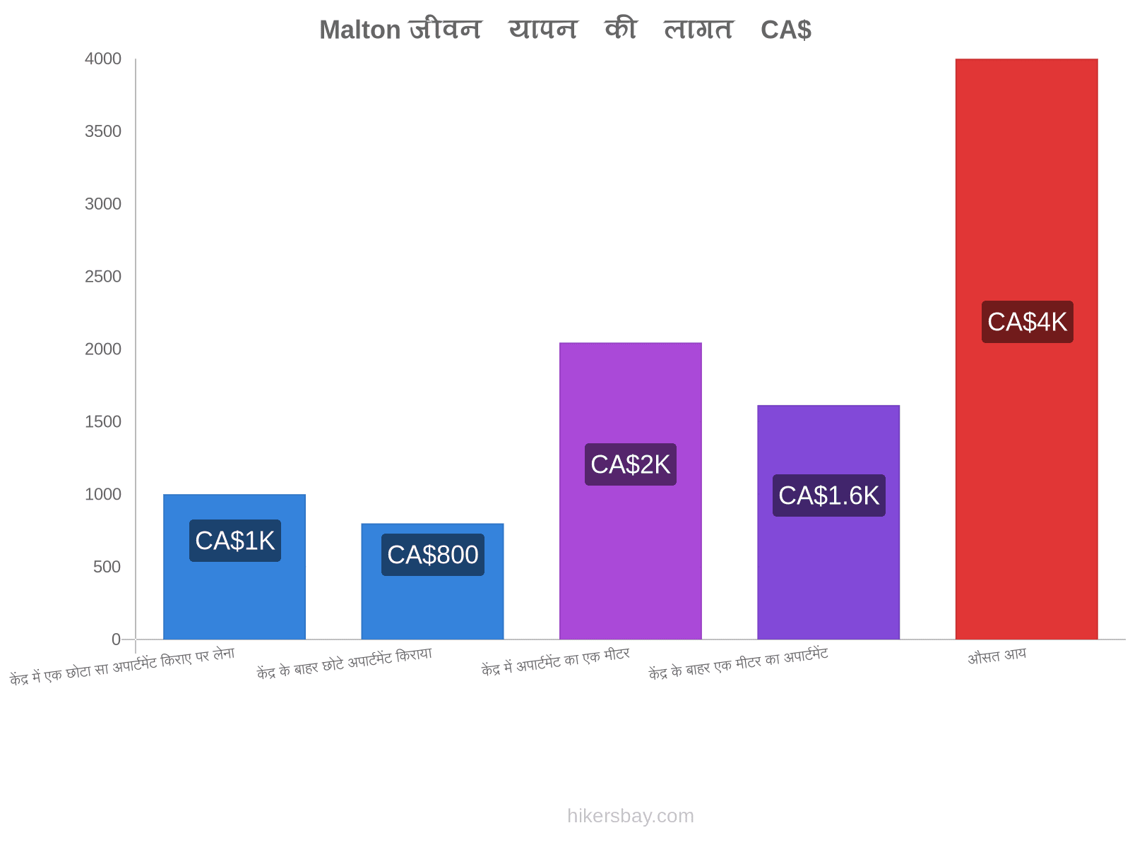 Malton जीवन यापन की लागत hikersbay.com