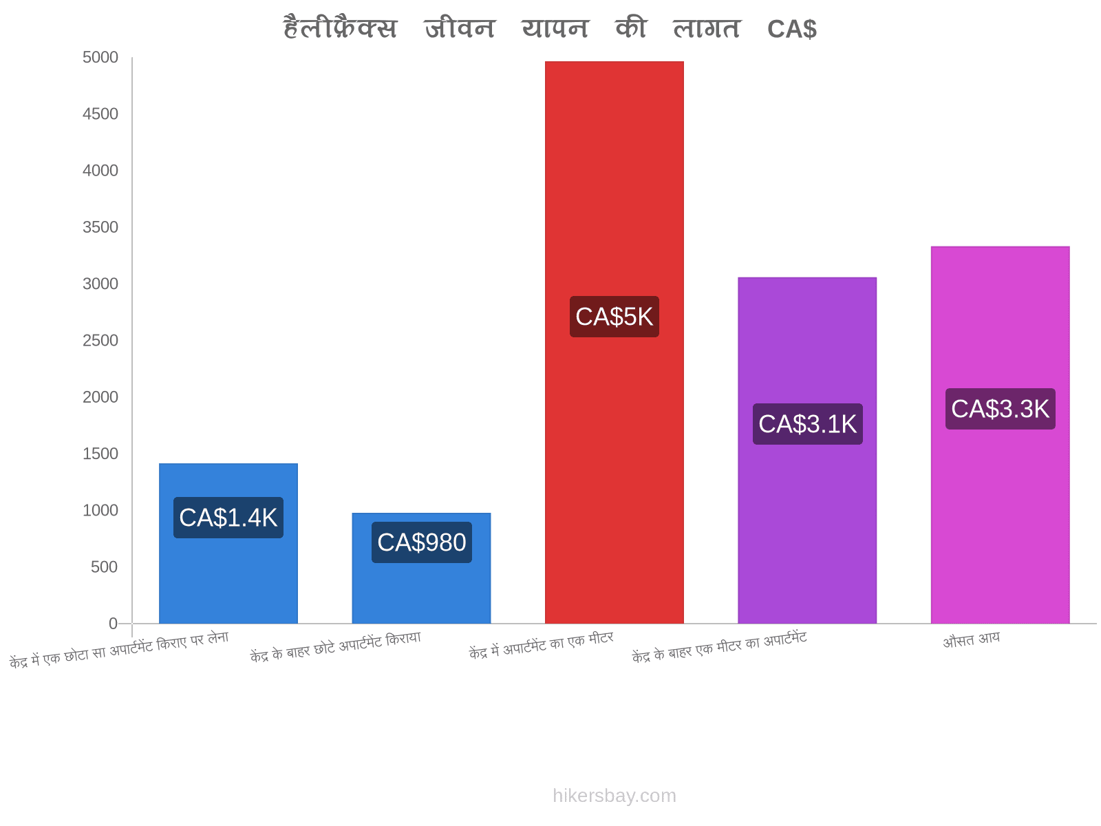 हैलीफ़ैक्स जीवन यापन की लागत hikersbay.com