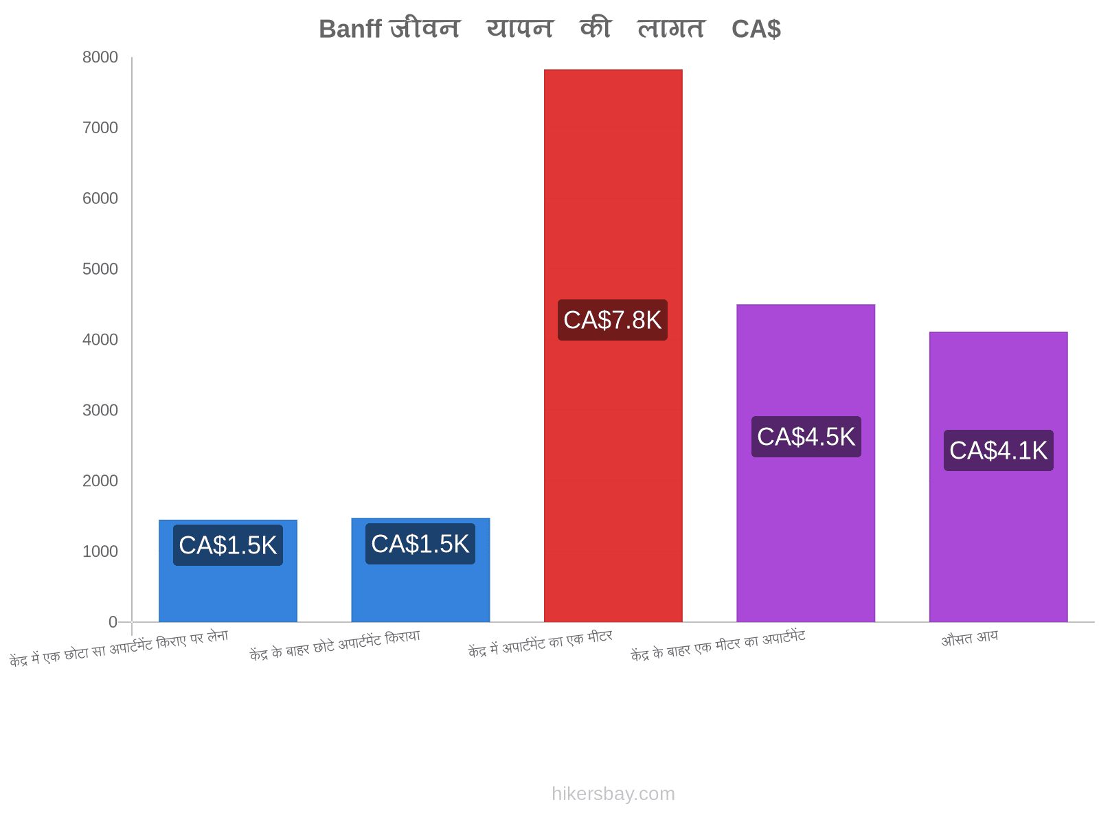 Banff जीवन यापन की लागत hikersbay.com