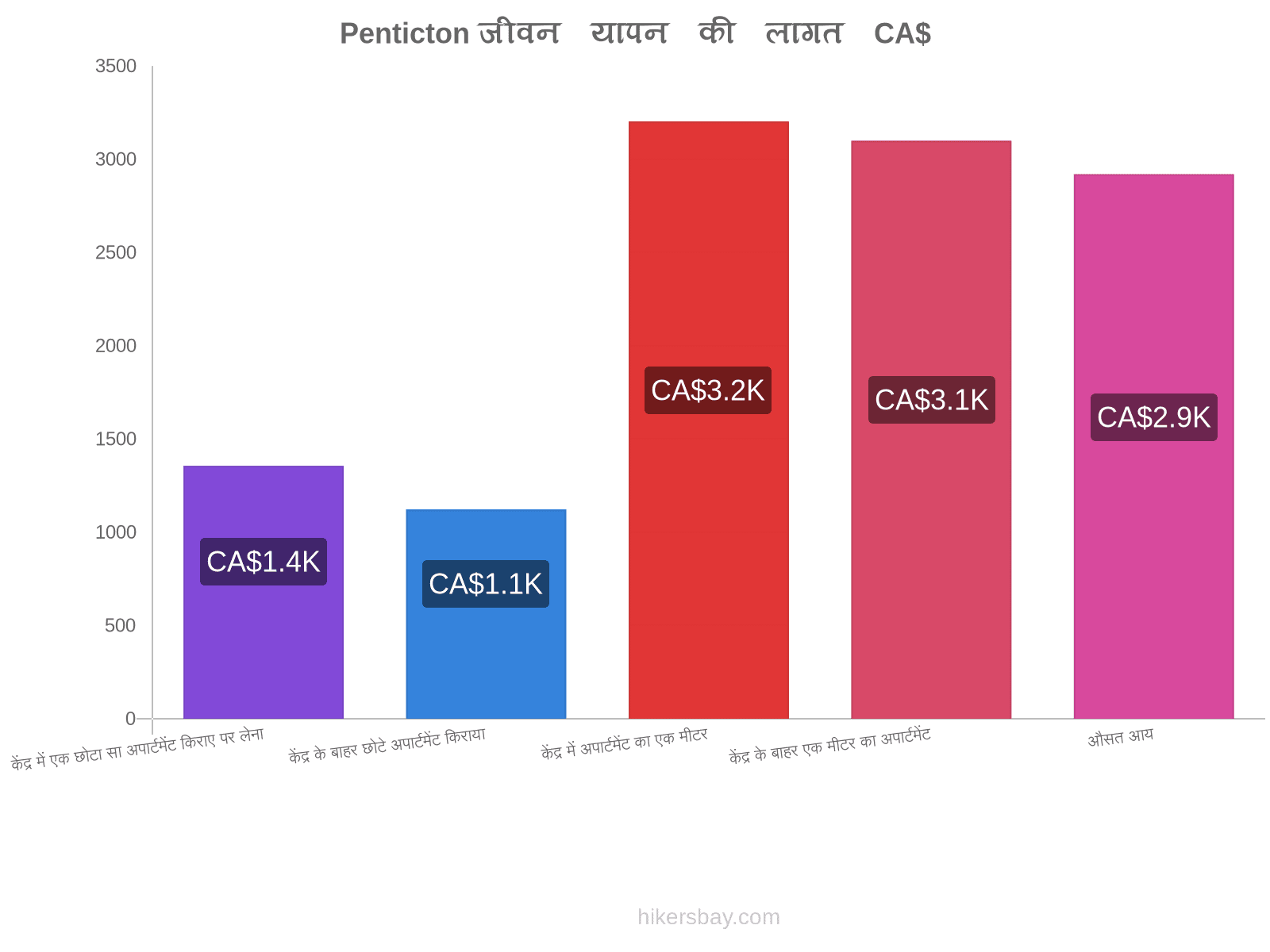 Penticton जीवन यापन की लागत hikersbay.com