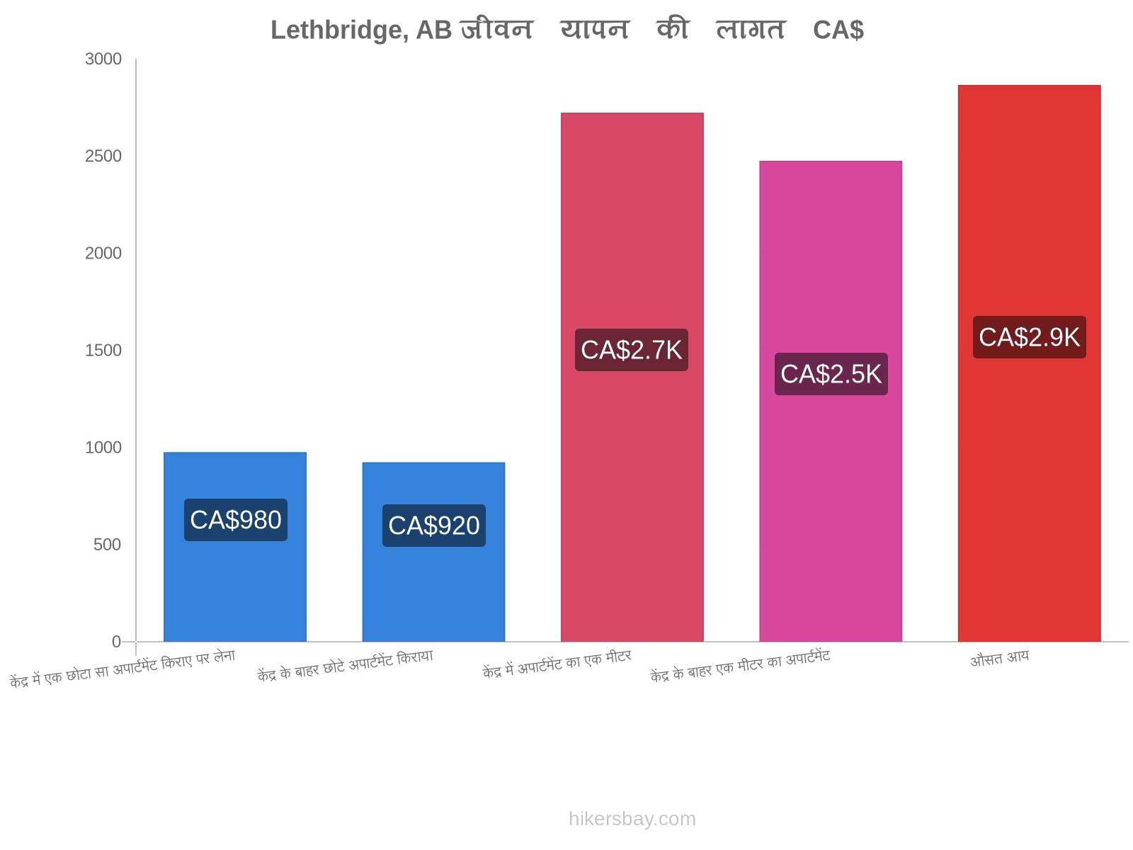 Lethbridge, AB जीवन यापन की लागत hikersbay.com