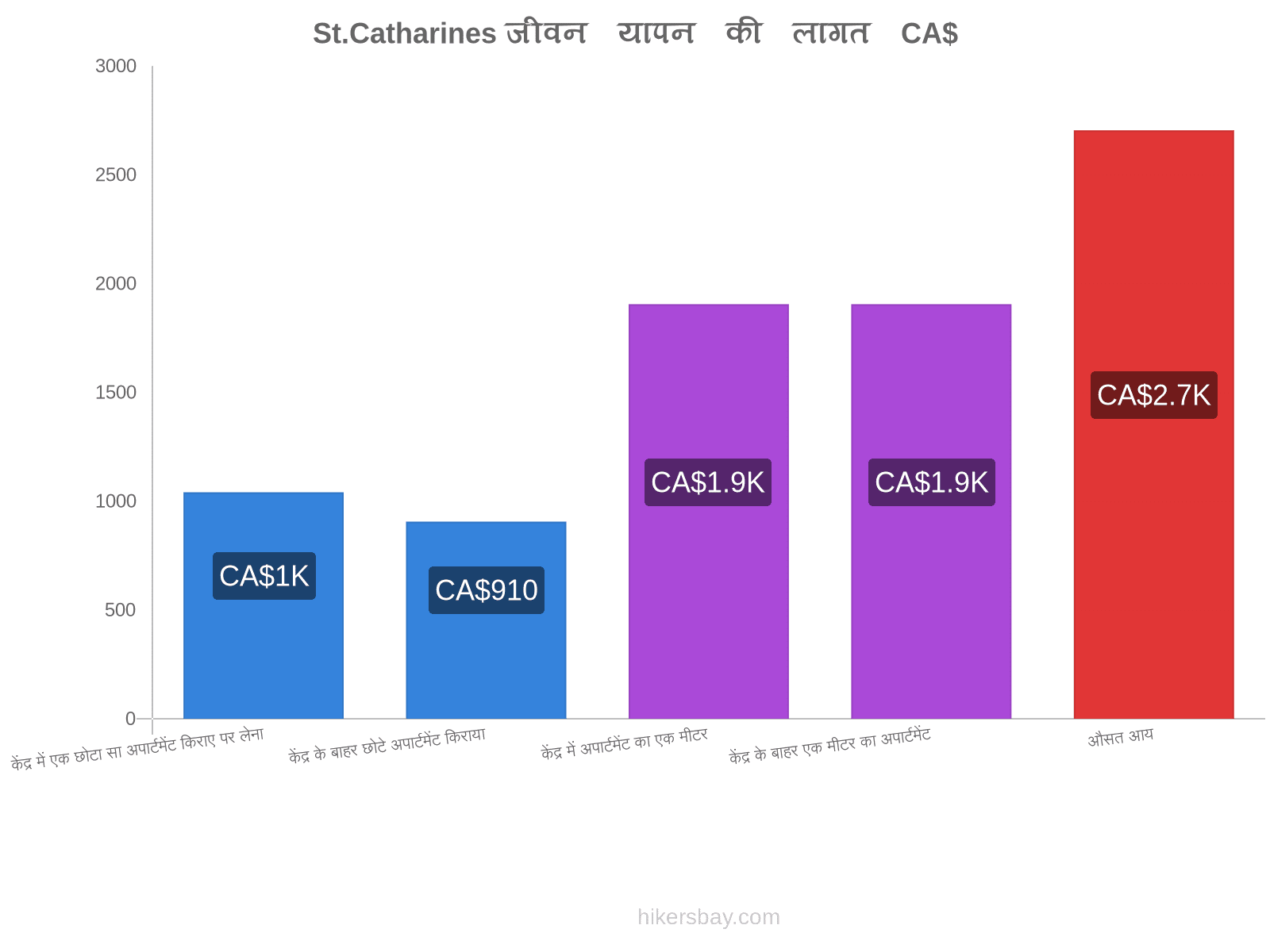 St.Catharines जीवन यापन की लागत hikersbay.com