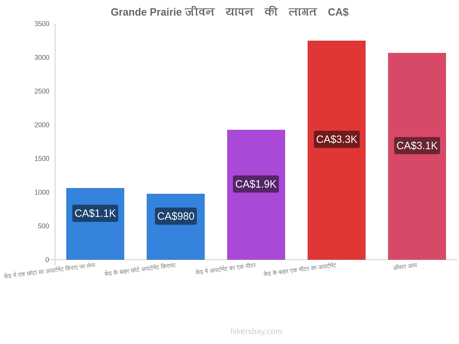 Grande Prairie जीवन यापन की लागत hikersbay.com