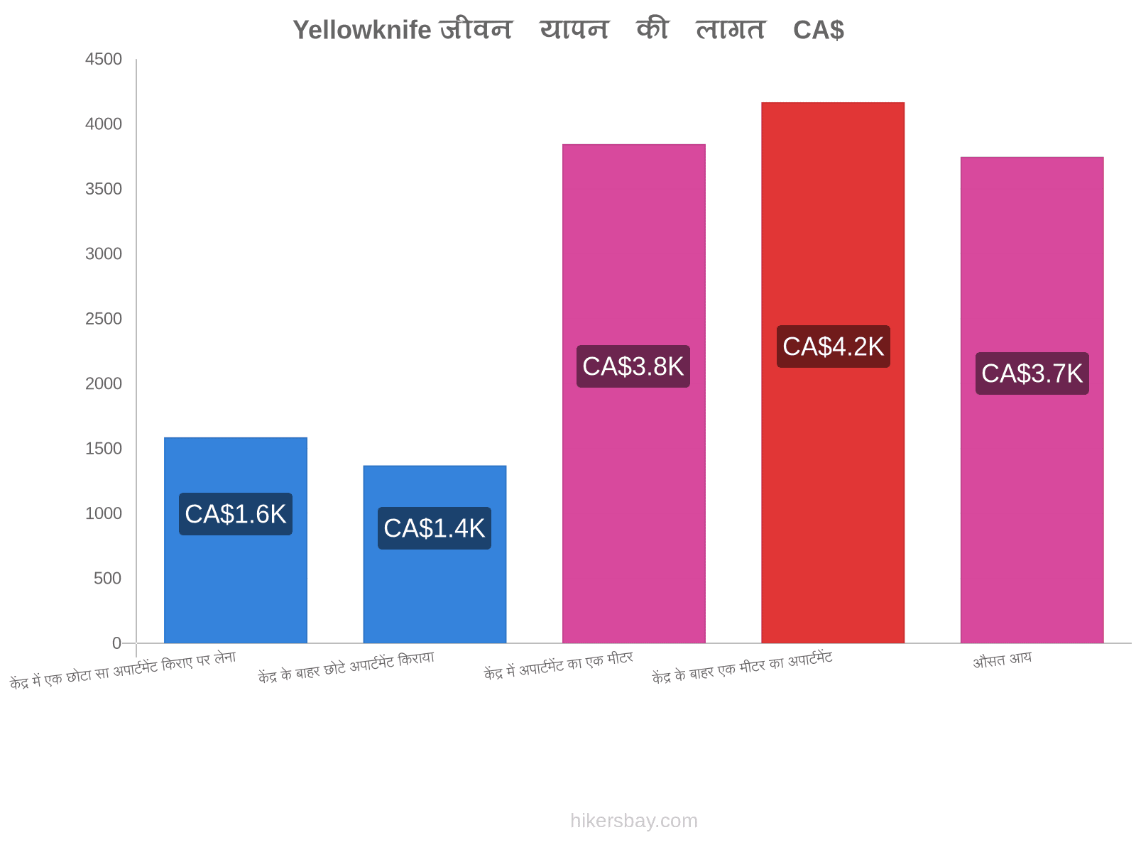 Yellowknife जीवन यापन की लागत hikersbay.com