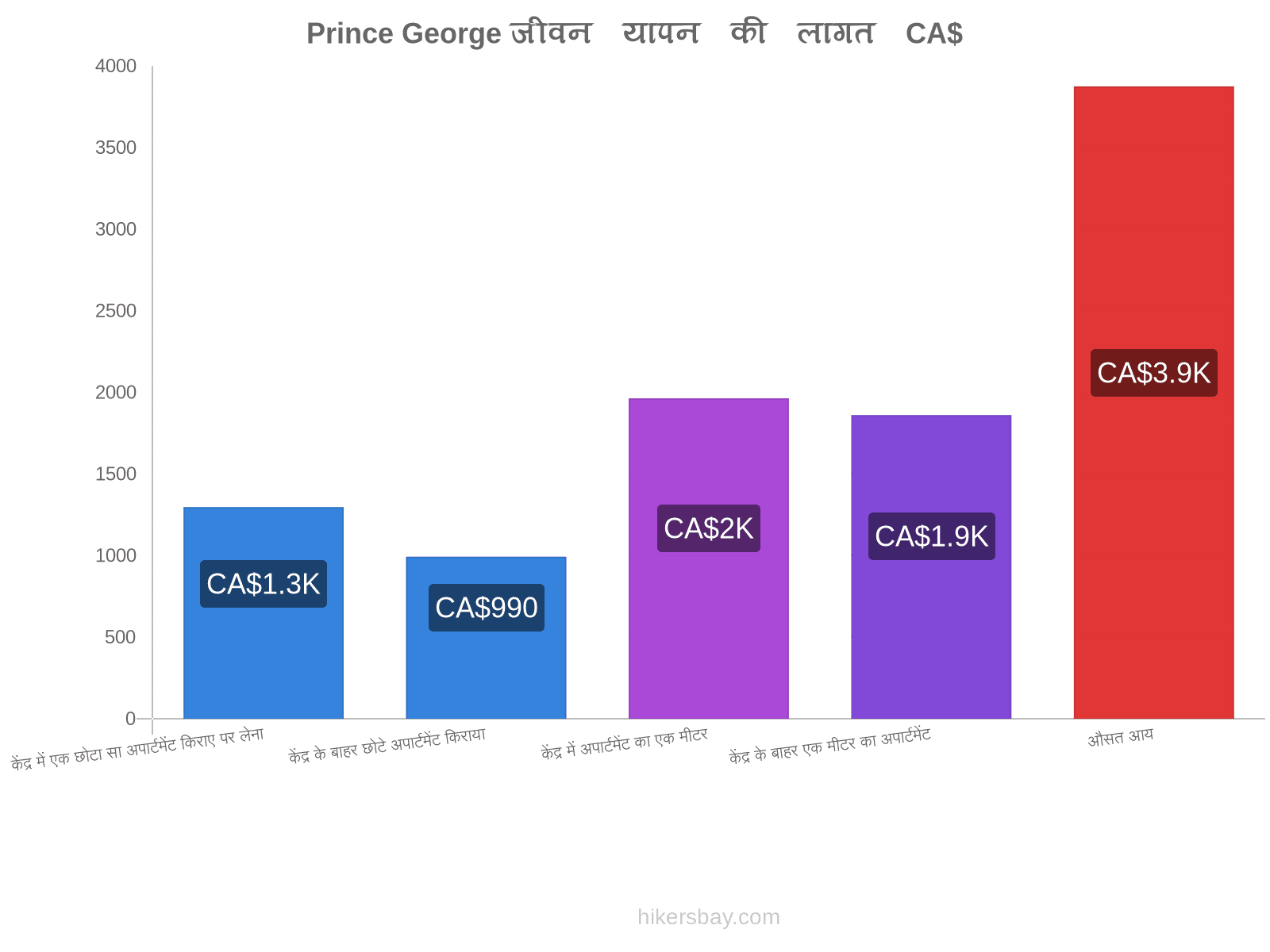 Prince George जीवन यापन की लागत hikersbay.com