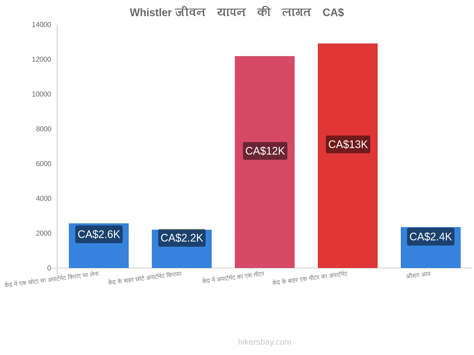Whistler जीवन यापन की लागत hikersbay.com