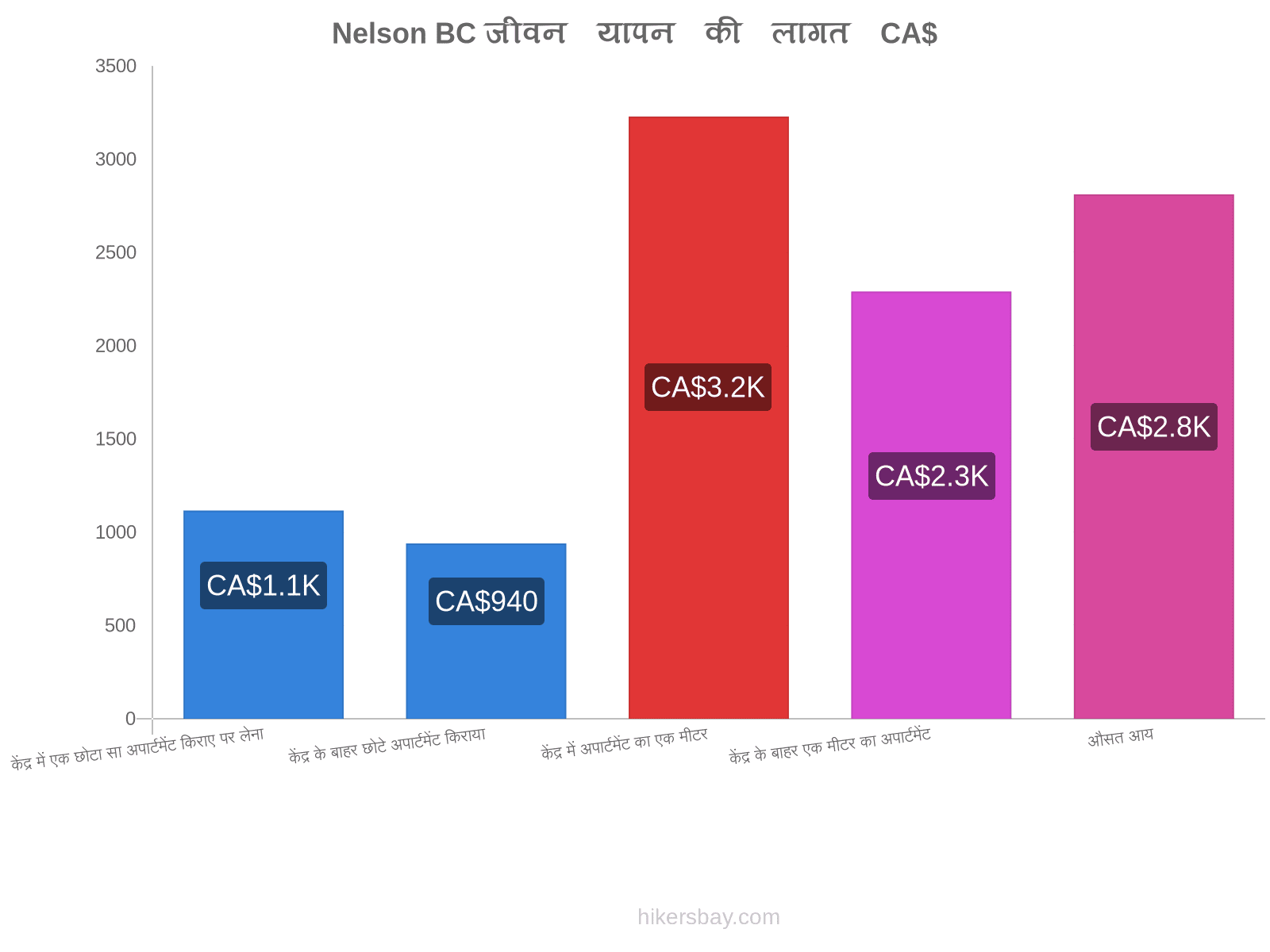 Nelson BC जीवन यापन की लागत hikersbay.com