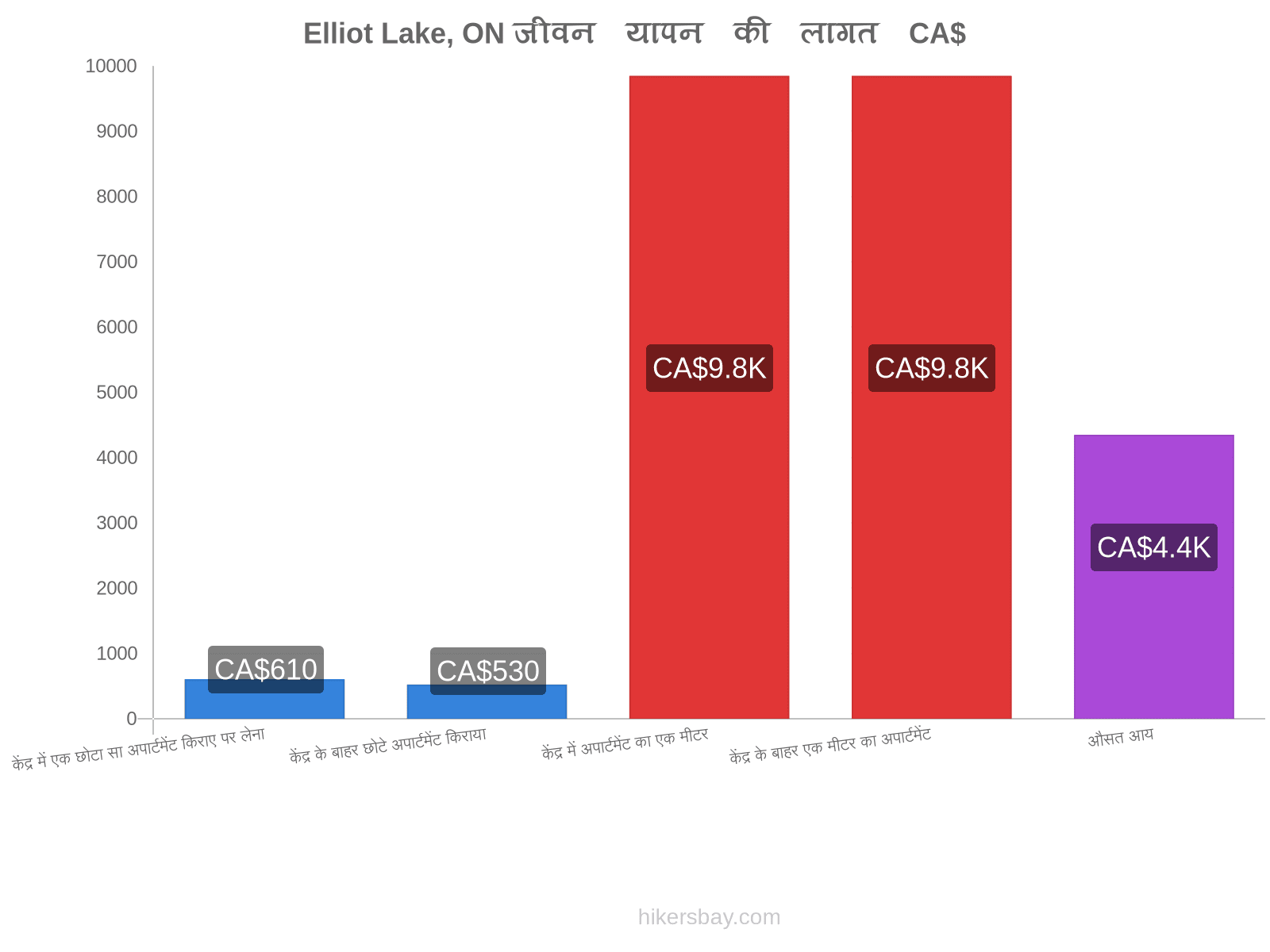 Elliot Lake, ON जीवन यापन की लागत hikersbay.com