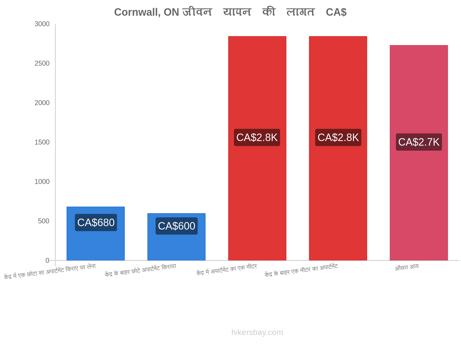 Cornwall, ON जीवन यापन की लागत hikersbay.com