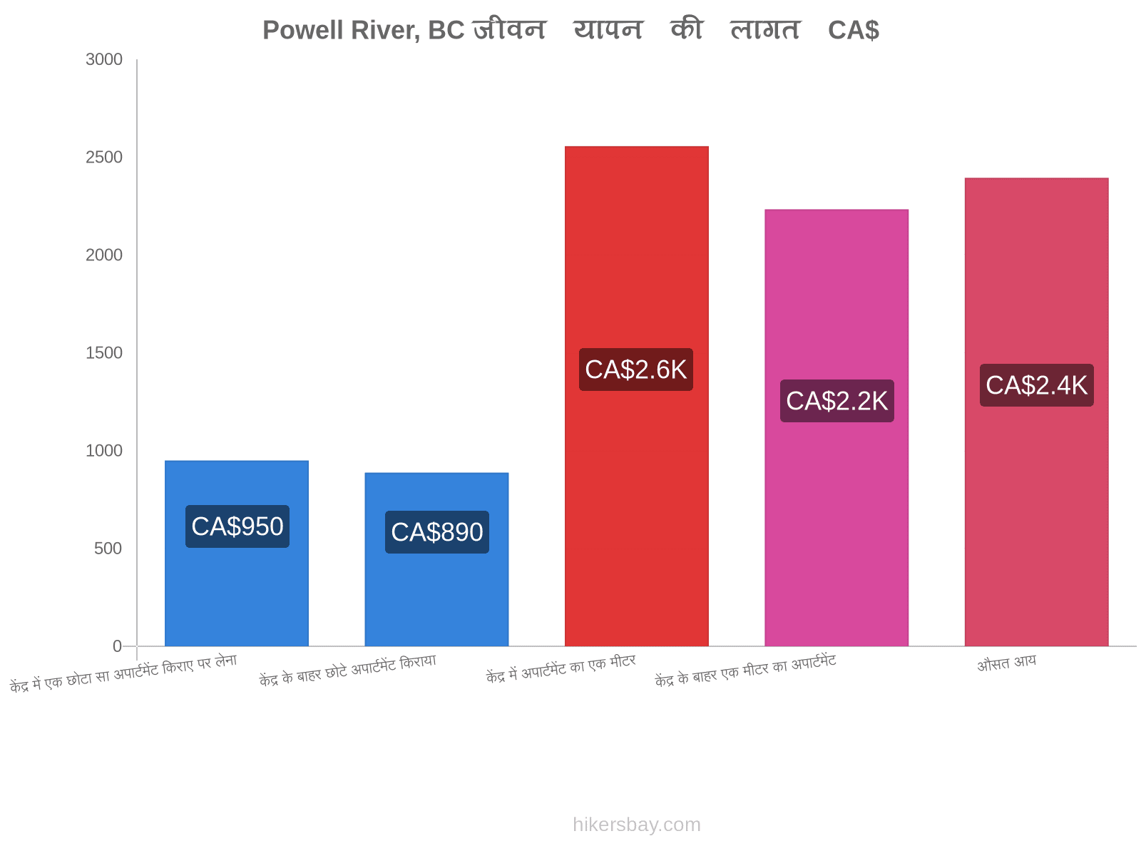 Powell River, BC जीवन यापन की लागत hikersbay.com