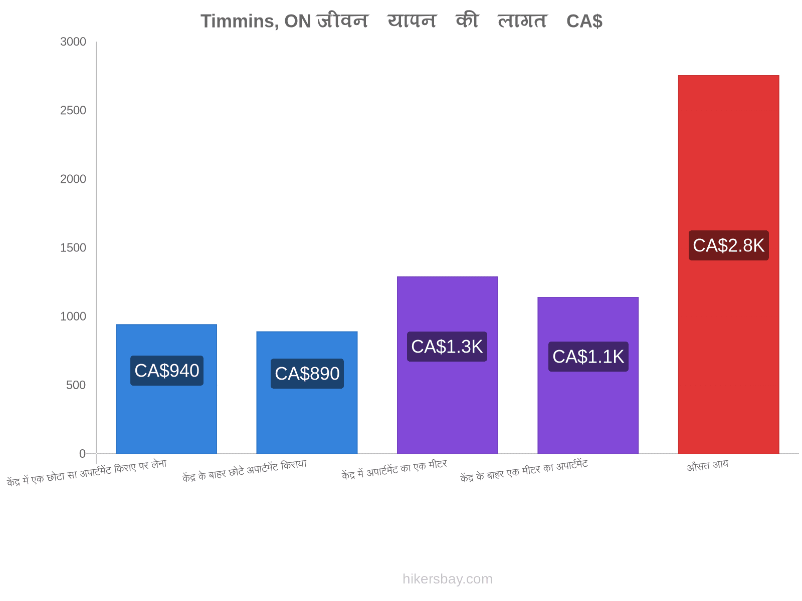 Timmins, ON जीवन यापन की लागत hikersbay.com