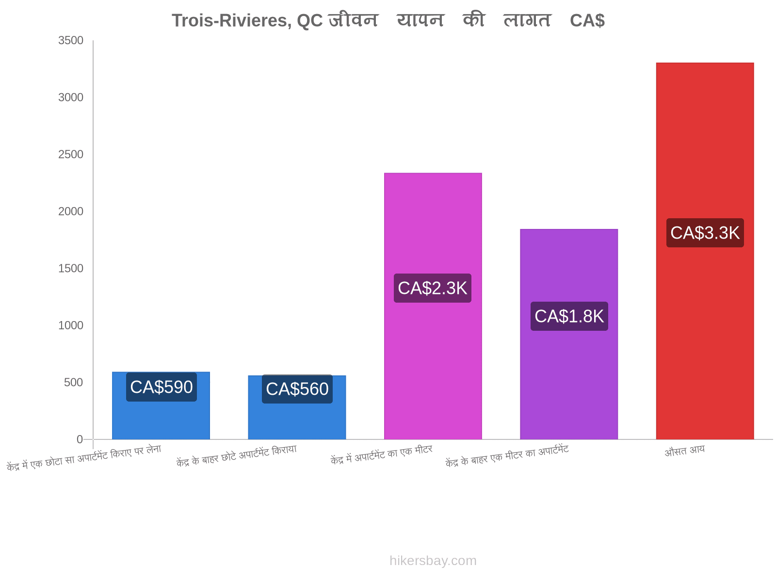 Trois-Rivieres, QC जीवन यापन की लागत hikersbay.com
