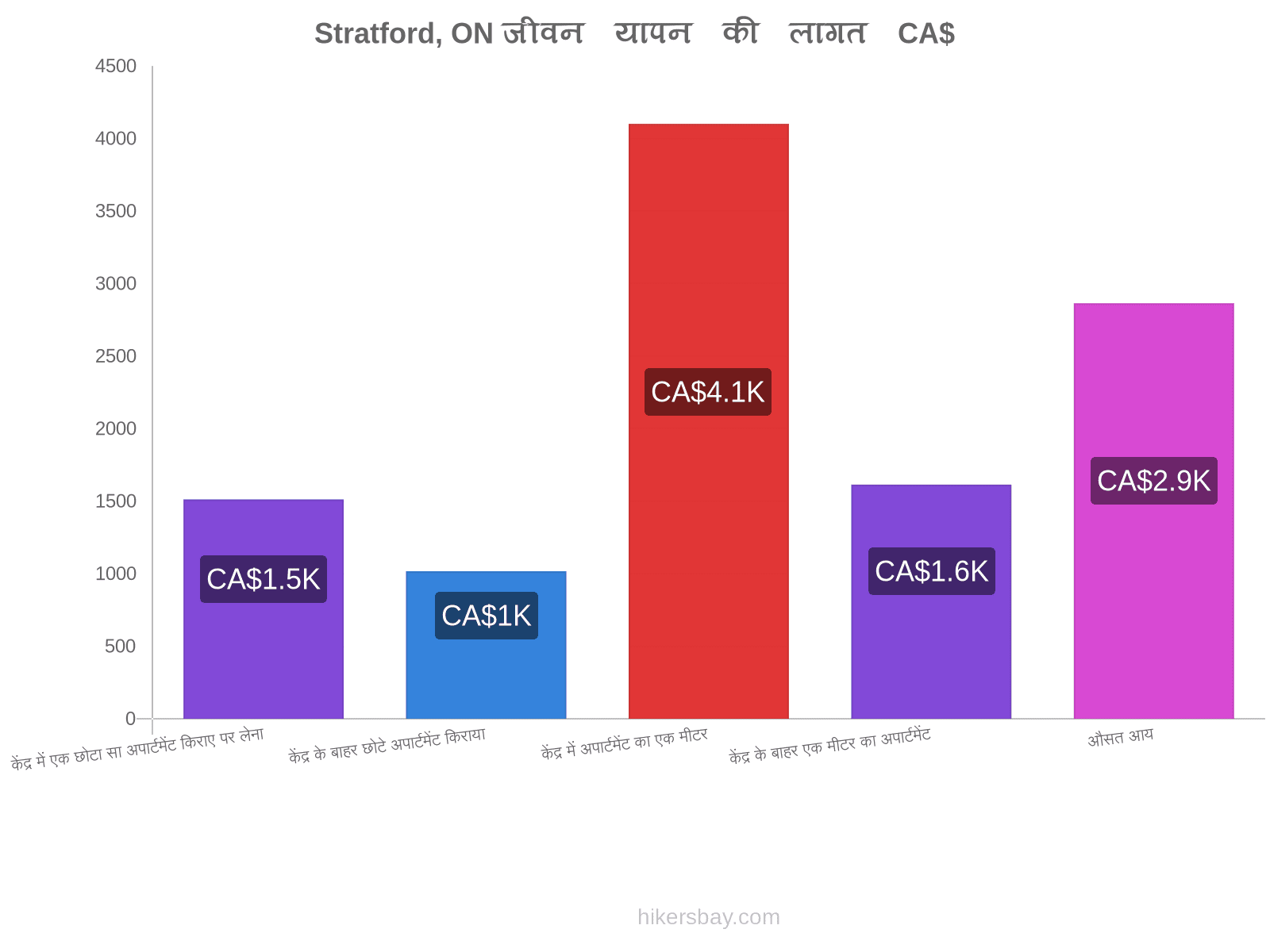 Stratford, ON जीवन यापन की लागत hikersbay.com