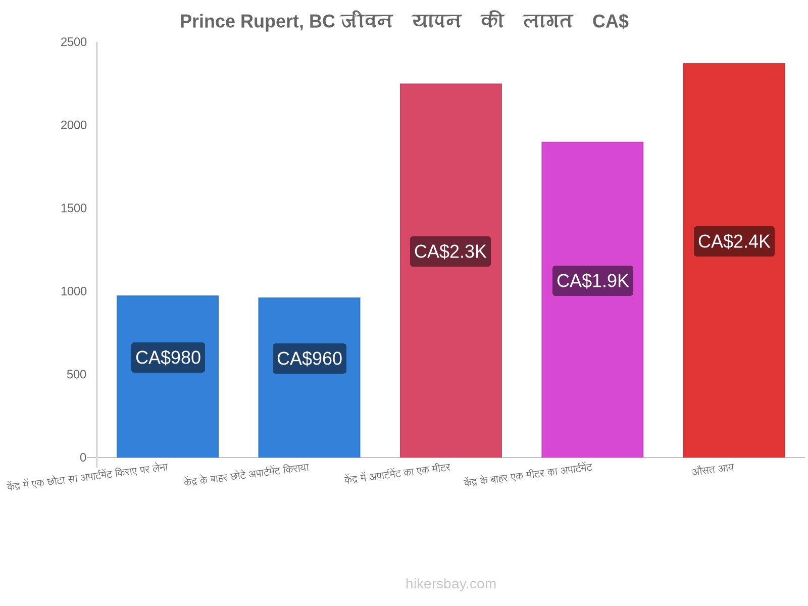 Prince Rupert, BC जीवन यापन की लागत hikersbay.com