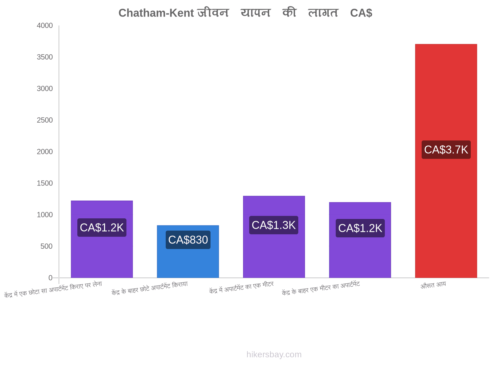 Chatham-Kent जीवन यापन की लागत hikersbay.com