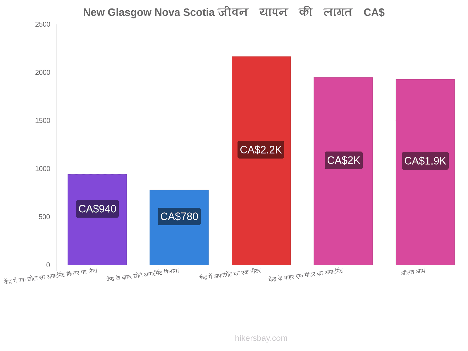 New Glasgow Nova Scotia जीवन यापन की लागत hikersbay.com
