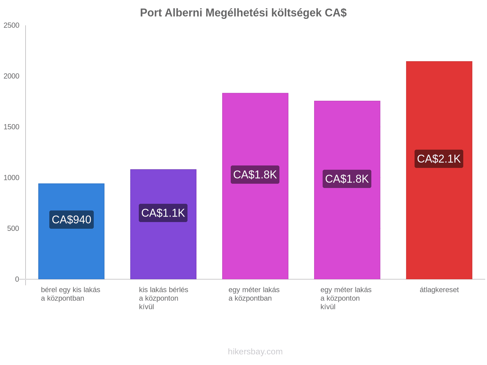 Port Alberni megélhetési költségek hikersbay.com